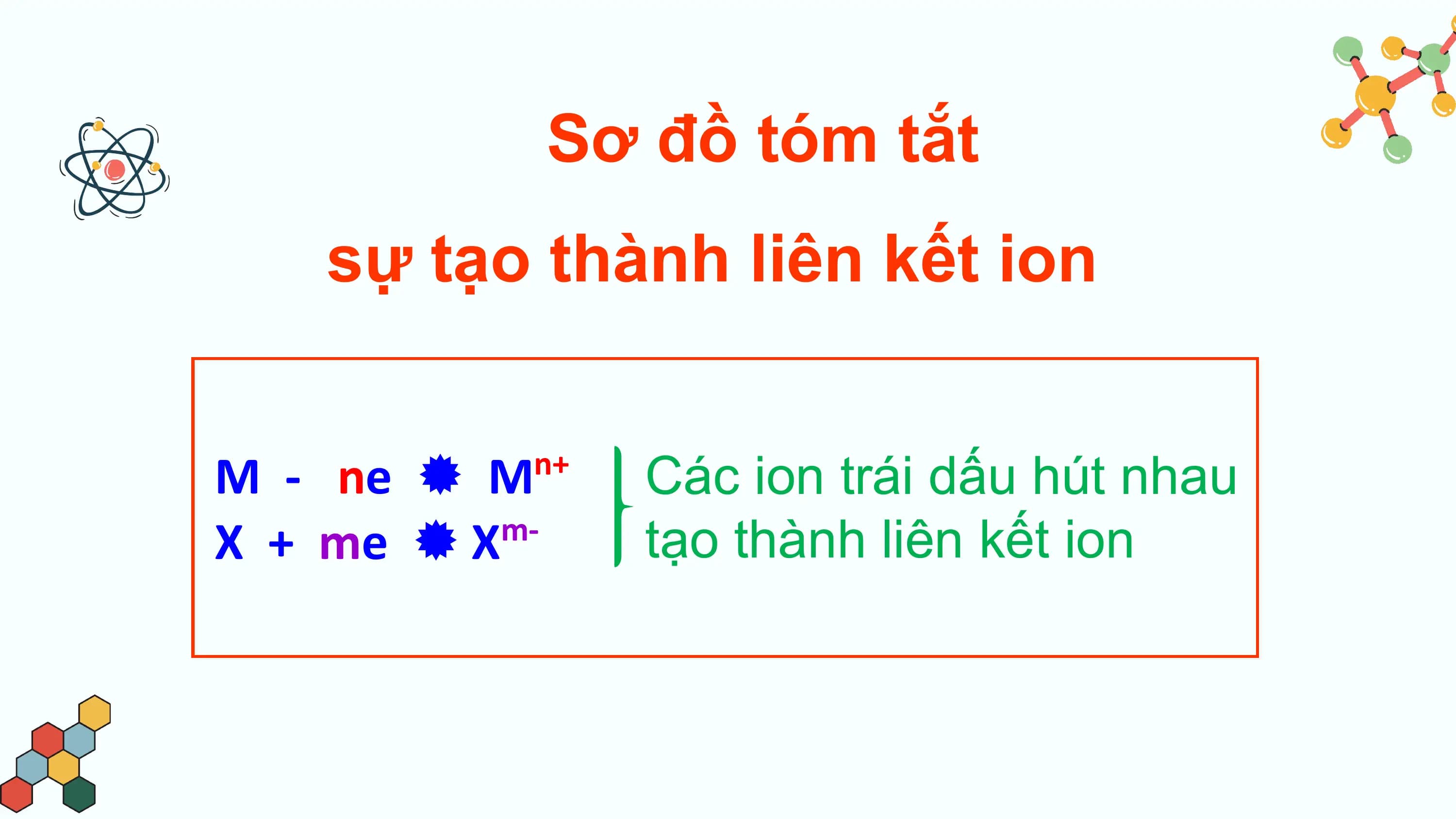Sơ đồ tóm tắt
 sự tạo thành liên kết ion

M - ne  M n+
 Các ion trái dấu hút nhau
X + me  X m-
 tạo thành liên kết ion