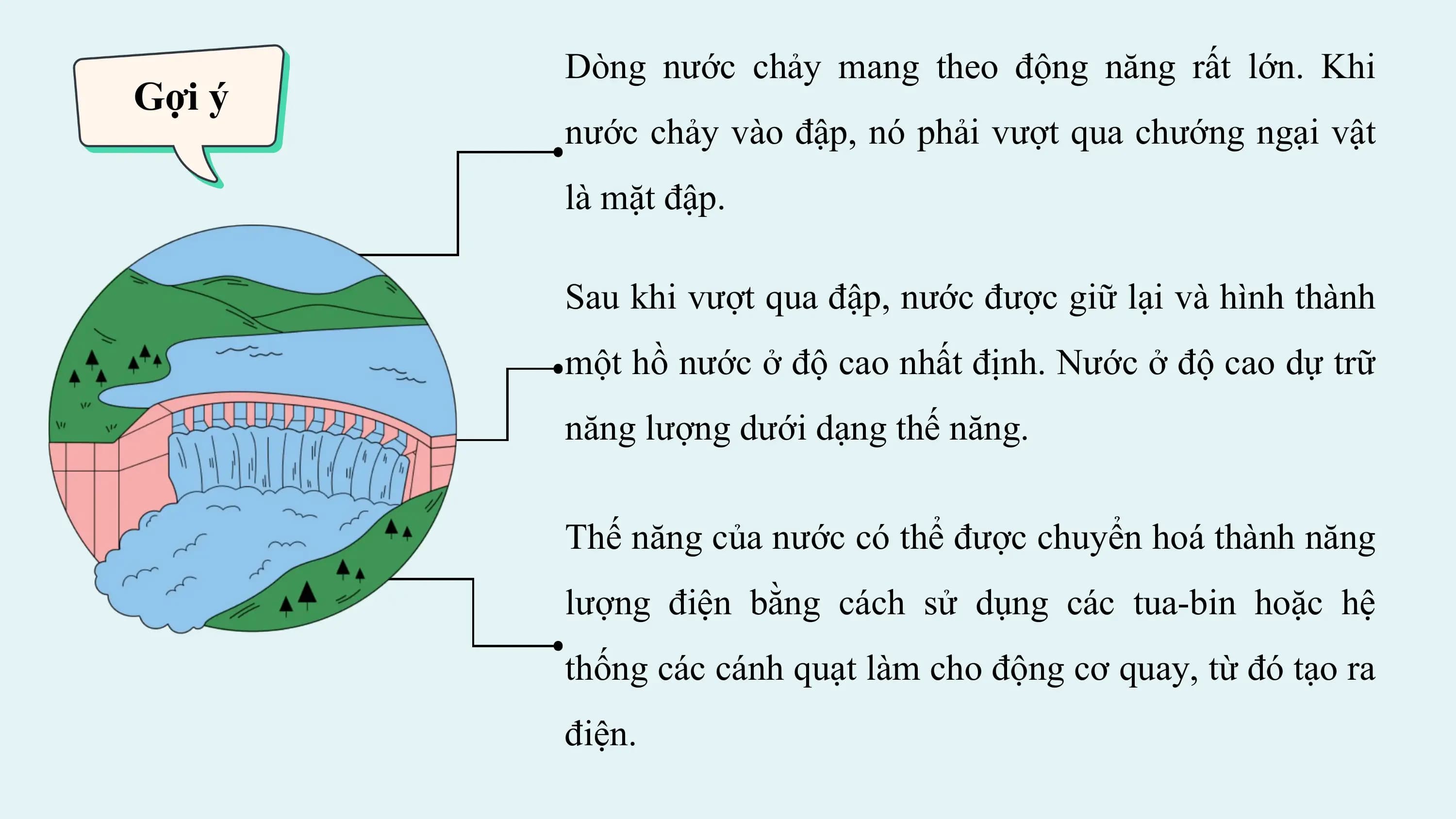 Dòng nước chảy mang theo động năng rất lớn. Khi
Gợi ý
 nước chảy vào đập, nó phải vượt qua chướng ngại vật
 là mặt đập.

 Sau khi vượt qua đập, nước được giữ lại và hình thành
 một hồ nước ở độ cao nhất định. Nước ở độ cao dự trữ
 năng lượng dưới dạng thế năng.

 Thế năng của nước có thể được chuyển hoá thành năng
 lượng điện bằng cách sử dụng các tua-bin hoặc hệ
 thống các cánh quạt làm cho động cơ quay, từ đó tạo ra
 điện.