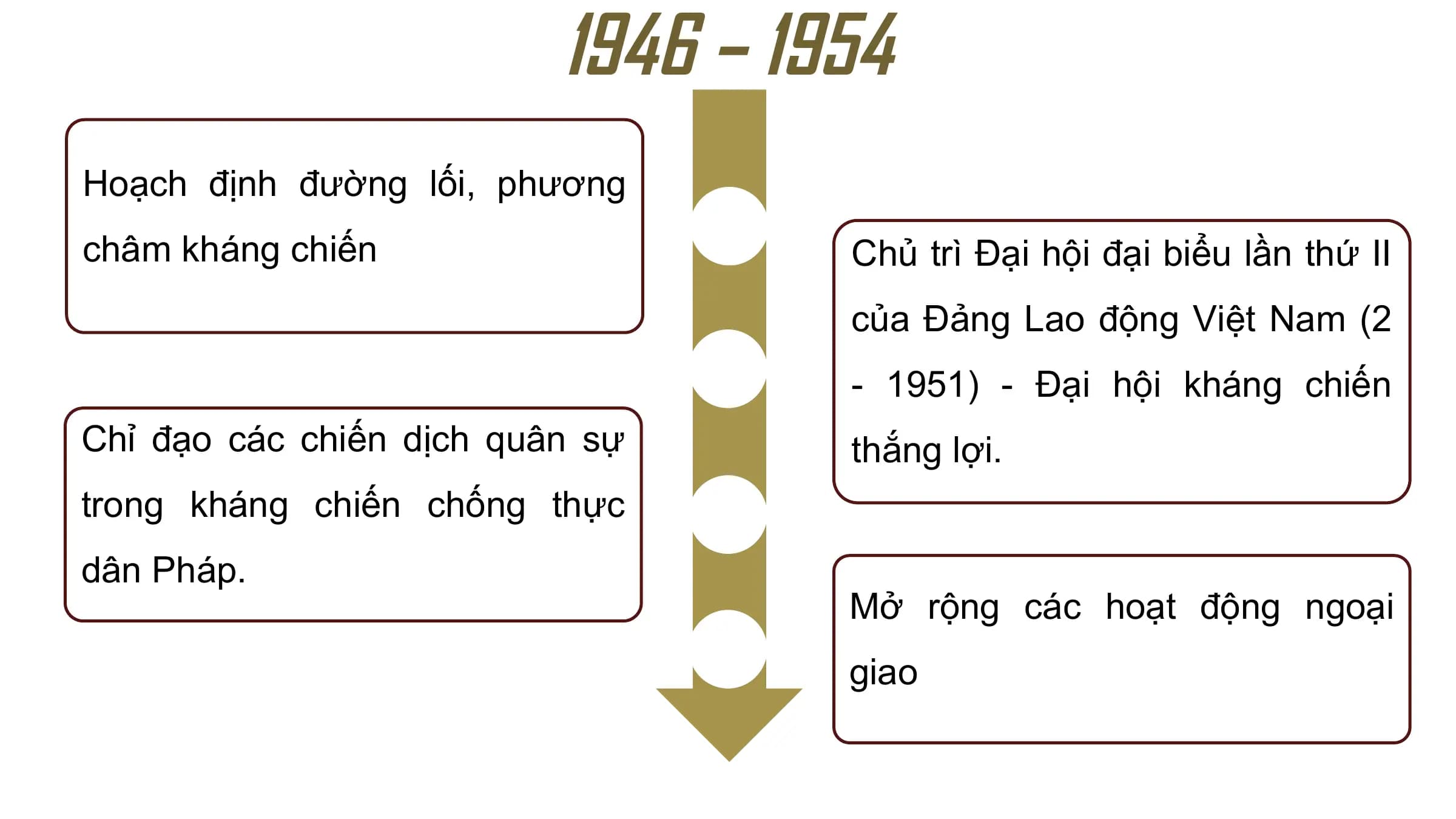 1946 – 1954
Hoạch định đường lối, phương
châm kháng chiến Chủ trì Đại hội đại biểu lần thứ II
 của Đảng Lao động Việt Nam (2
 - 1951) - Đại hội kháng chiến
Chỉ đạo các chiến dịch quân sự thắng lợi.
trong kháng chiến chống thực
dân Pháp.
 Mở rộng các hoạt động ngoại
 giao