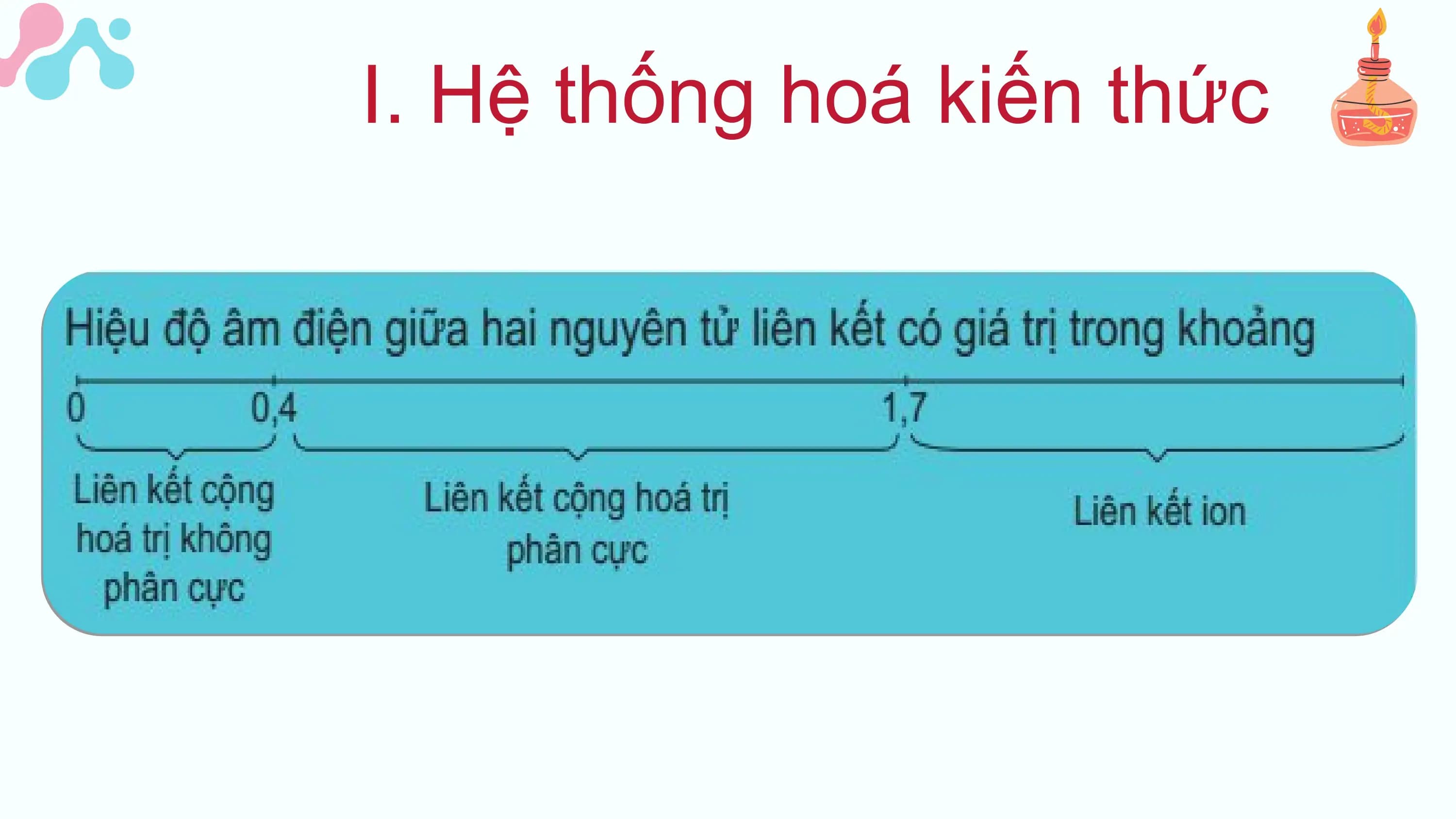 I. Hệ thống hoá kiến thức