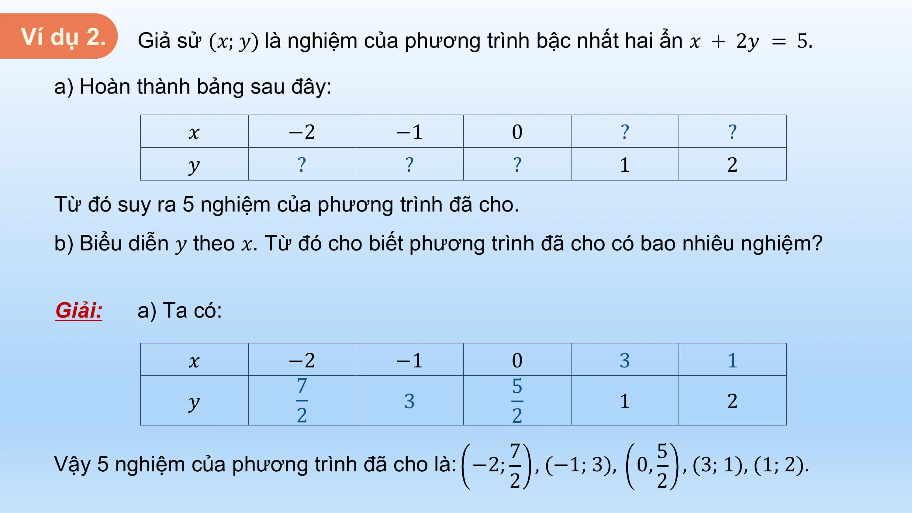 Ví dụ 2. Giả sử (𝑥; 𝑦) là nghiệm của phương trình bậc nhất hai ẩn 𝑥 + 2𝑦 = 5.

 a) Hoàn thành bảng sau đây:

 𝑥 −2 −1 0 ? ?
 𝑦 ? ? ? 1 2
 Từ đó suy ra 5 nghiệm của phương trình đã cho.
 b) Biểu diễn 𝑦 theo 𝑥. Từ đó cho biết phương trình đã cho có bao nhiêu nghiệm?

 Giải: a) Ta có:

 𝑥 −2 −1 0 3 1
 7 5
 𝑦 3 1 2
 2 2
 7 5
 Vậy 5 nghiệm của phương trình đã cho là: −2; , (−1; 3), 0, , (3; 1), (1; 2).
 2 2