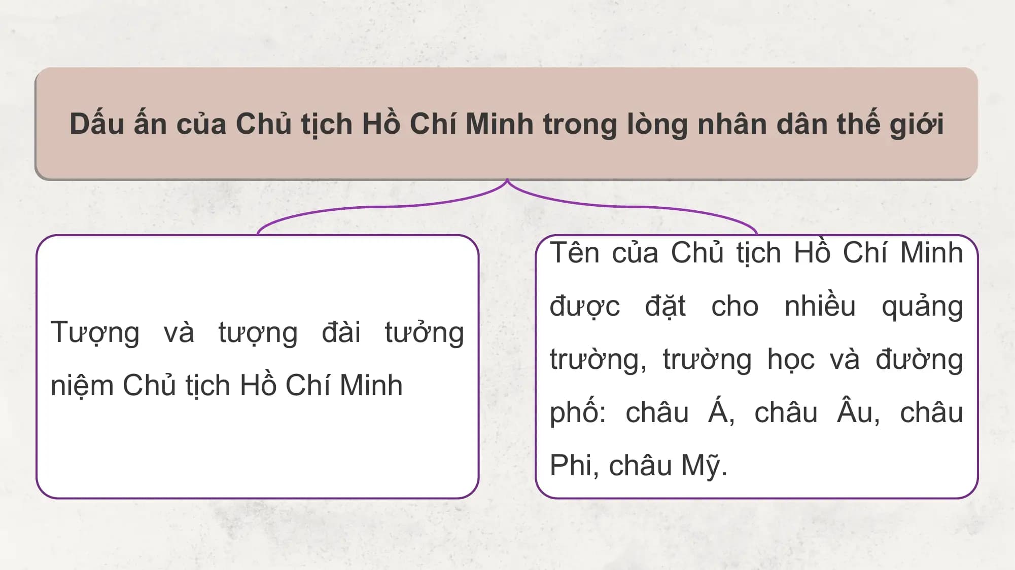 Dấu ấn của Chủ tịch Hồ Chí Minh trong lòng nhân dân thế giới

 Tên của Chủ tịch Hồ Chí Minh
 được đặt cho nhiều quảng
Tượng và tượng đài tưởng
 trường, trường học và đường
niệm Chủ tịch Hồ Chí Minh
 phố: châu Á, châu Âu, châu
 Phi, châu Mỹ.