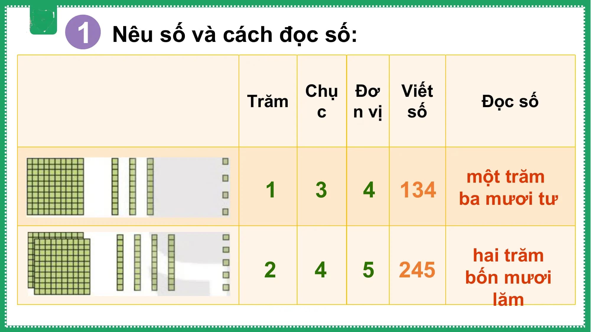 1 Nêu số và cách đọc số:
 Chụ Đơ Viết
 Trăm Đọc số
 c n vị số

 một trăm
 1 3 4 134 ba mươi tư

 hai trăm
 2 4 5 245 bốn mươi
 lăm