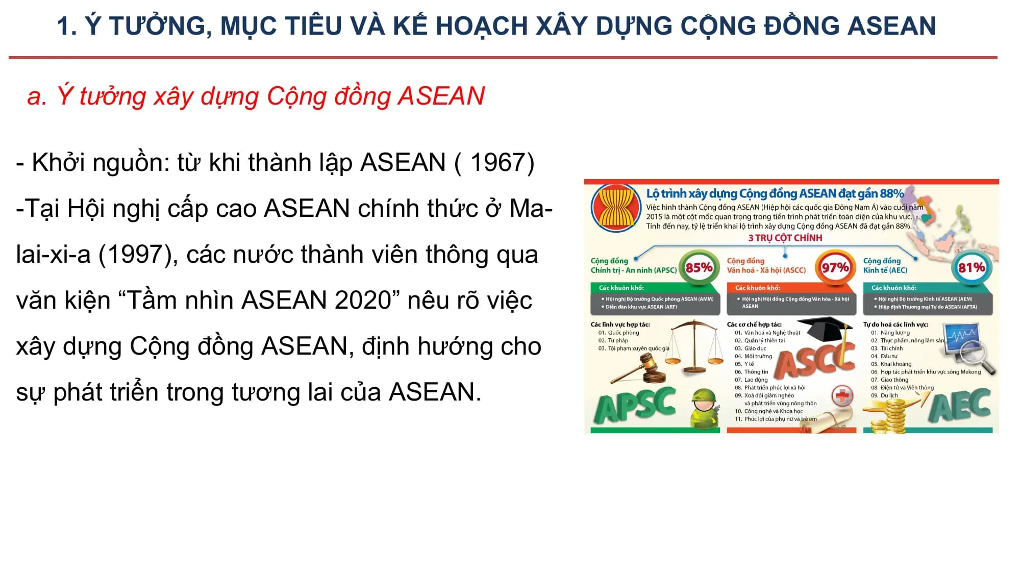 1. Ý TƯỞNG, MỤC TIÊU VÀ KẾ HOẠCH XÂY DỰNG CỘNG ĐỒNG ASEAN

a. Ý tưởng xây dựng Cộng đồng ASEAN

- Khởi nguồn: từ khi thành lập ASEAN ( 1967)
-Tại Hội nghị cấp cao ASEAN chính thức ở Ma-
lai-xi-a (1997), các nước thành viên thông qua
văn kiện “Tầm nhìn ASEAN 2020” nêu rõ việc
xây dựng Cộng đồng ASEAN, định hướng cho
sự phát triển trong tương lai của ASEAN.