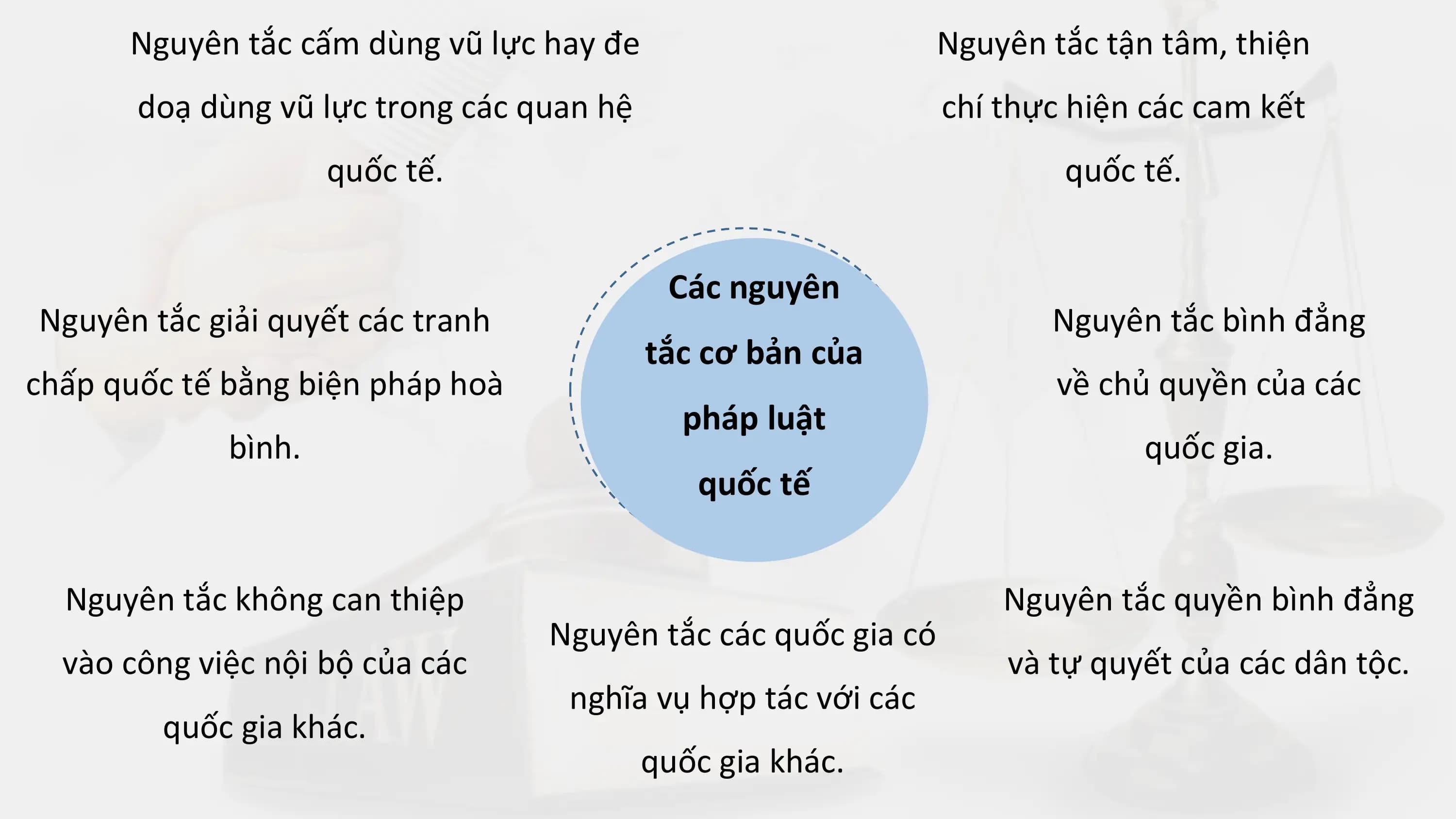 Nguyên tắc cấm dùng vũ lực hay đe Nguyên tắc tận tâm, thiện
 doạ dùng vũ lực trong các quan hệ chí thực hiện các cam kết
 quốc tế. quốc tế.

 Các nguyên
Nguyên tắc giải quyết các tranh Nguyên tắc bình đẳng
 tắc cơ bản của
chấp quốc tế bằng biện pháp hoà về chủ quyền của các
 pháp luật
 bình. quốc gia.
 quốc tế

 Nguyên tắc không can thiệp Nguyên tắc quyền bình đẳng
 Nguyên tắc các quốc gia có
 vào công việc nội bộ của các và tự quyết của các dân tộc.
 nghĩa vụ hợp tác với các
 quốc gia khác.
 quốc gia khác.