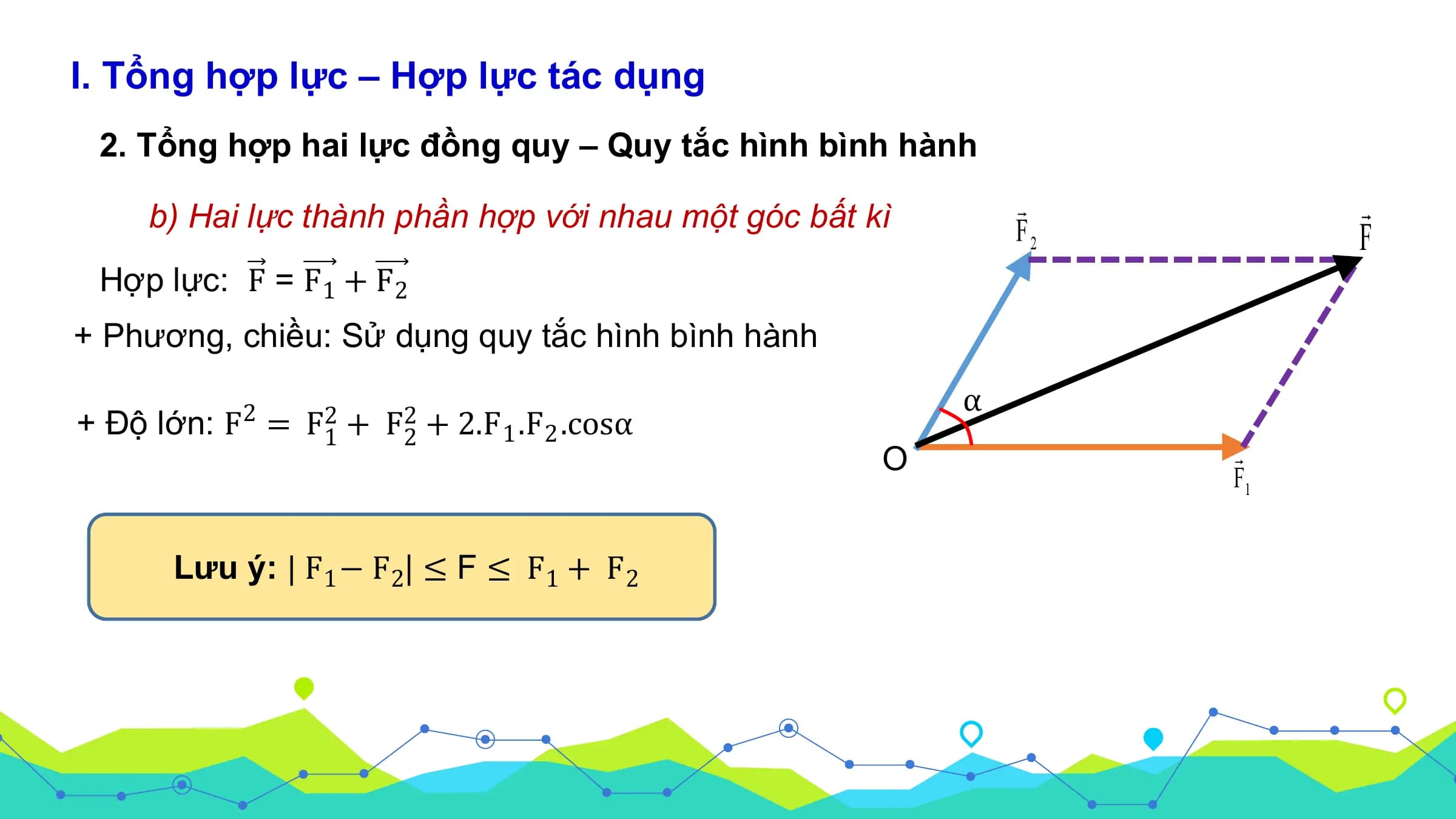 I. Tổng hợp lực – Hợp lực tác dụng
 2. Tổng hợp hai lực đồng quy – Quy tắc hình bình hành

 b) Hai lực thành phần hợp với nhau một góc bất kì
 Hợp lực: F = F1 + F2
+ Phương, chiều: Sử dụng quy tắc hình bình hành
 α
+ Độ lớn: F 2
 = F21 + F22 + 2.F1 .F2 .cosα
 O

 Lưu ý: | F 1 − F 2| ≤ F ≤ F1 + F2