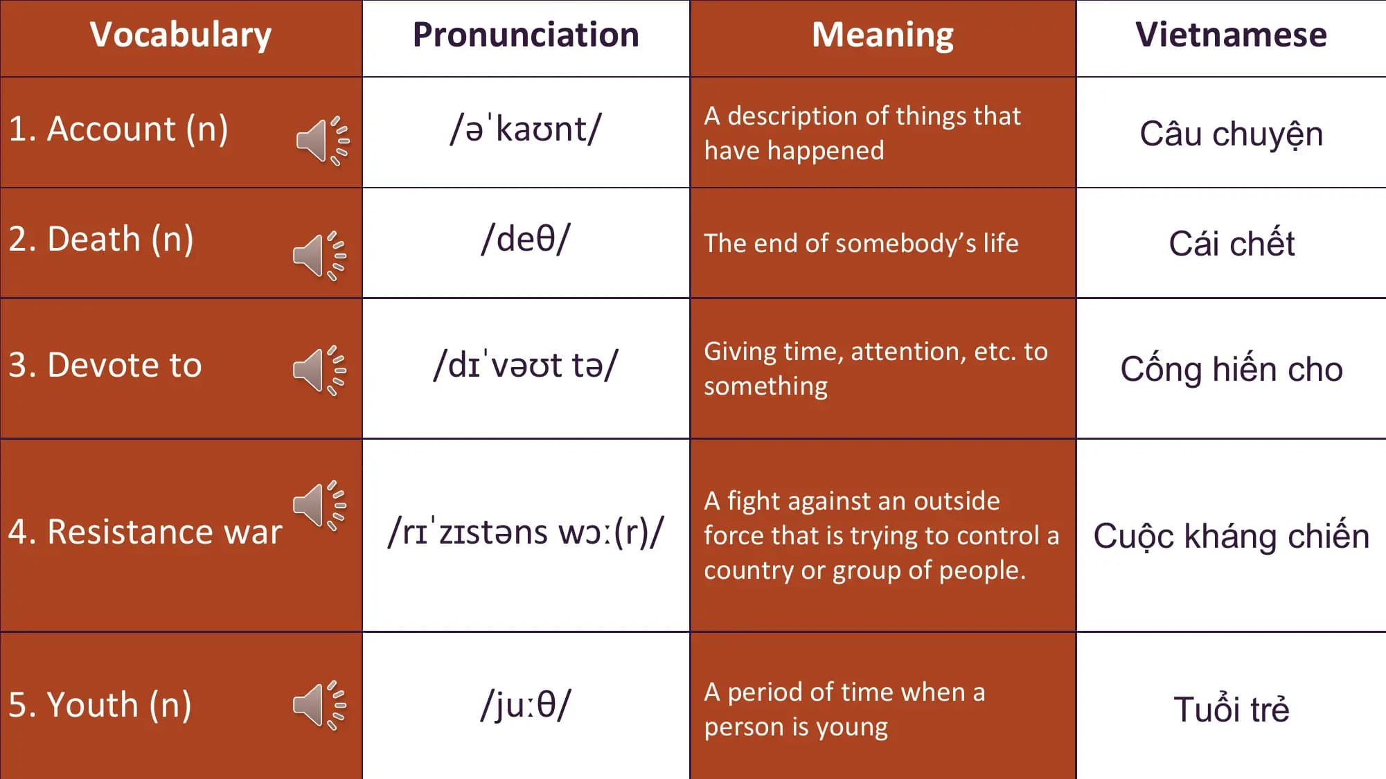 Vocabulary Pronunciation Meaning Vietnamese
 A description of things that
1. Account (n) /əˈkaʊnt/ have happened Câu chuyện

2. Death (n) /deθ/ The end of somebody’s life Cái chết

 Giving time, attention, etc. to
3. Devote to /dɪˈvəʊt tə/ something Cống hiến cho

 A fight against an outside
4. Resistance war /rɪˈzɪstəns wɔː(r)/ force that is trying to control a Cuộc kháng chiến
 country or group of people.

 A period of time when a
5. Youth (n) /juːθ/ person is young Tuổi trẻ
