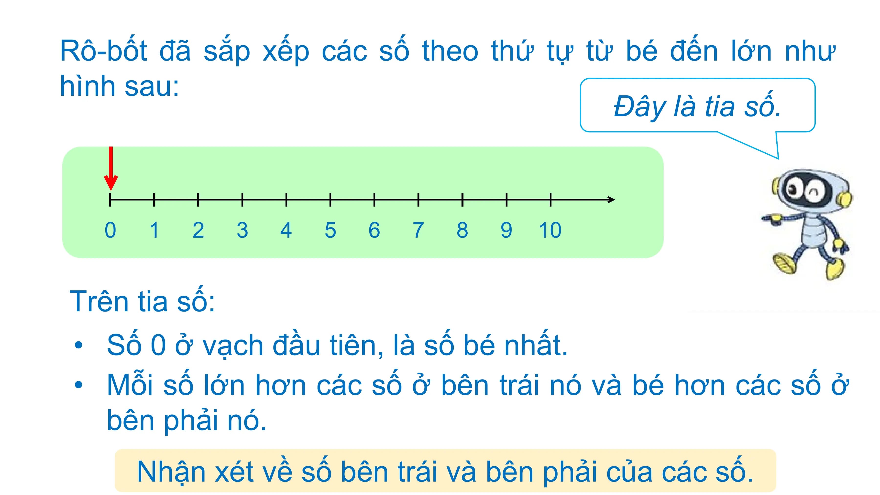 Rô-bốt đã sắp xếp các số theo thứ tự từ bé đến lớn như
hình sau:
 Đây là tia số.

 0 1 2 3 4 5 6 7 8 9 10

Trên tia số:
• Số 0 ở vạch đầu tiên, là số bé nhất.
• Mỗi số lớn hơn các số ở bên trái nó và bé hơn các số ở
 bên phải nó.
 Nhận
 Trên
 So sánh
 xét
 tia số,
 về
 sốsố
 vạch
 0 với
 bên
 đầu
 các
 tráitiên
 số
 và còn
 bên
 là vạch
 lại
 phải
 và
 chỉ
 của
 nhận
 sốcác
 mấy?
 xét.
 số.