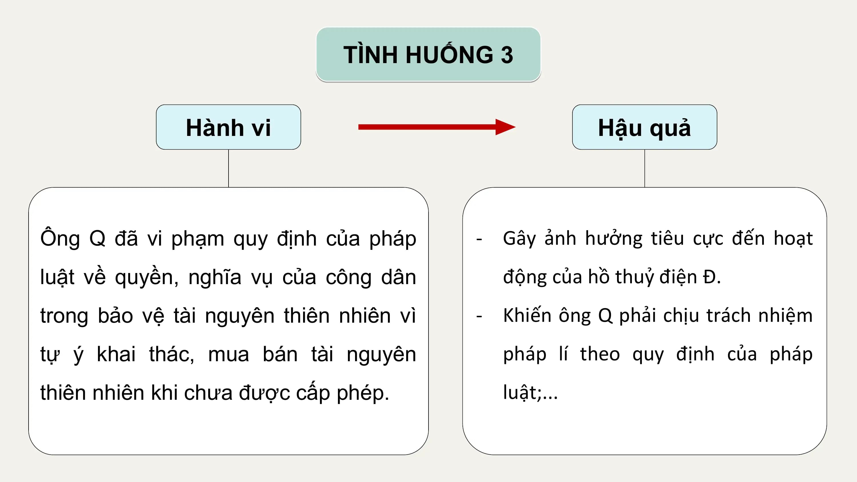 TÌNH HUỐNG 3

 Hành vi Hậu quả

Ông Q đã vi phạm quy định của pháp - Gây ảnh hưởng tiêu cực đến hoạt
luật về quyền, nghĩa vụ của công dân động của hồ thuỷ điện Đ.
trong bảo vệ tài nguyên thiên nhiên vì - Khiến ông Q phải chịu trách nhiệm
tự ý khai thác, mua bán tài nguyên pháp lí theo quy định của pháp
thiên nhiên khi chưa được cấp phép. luật;...