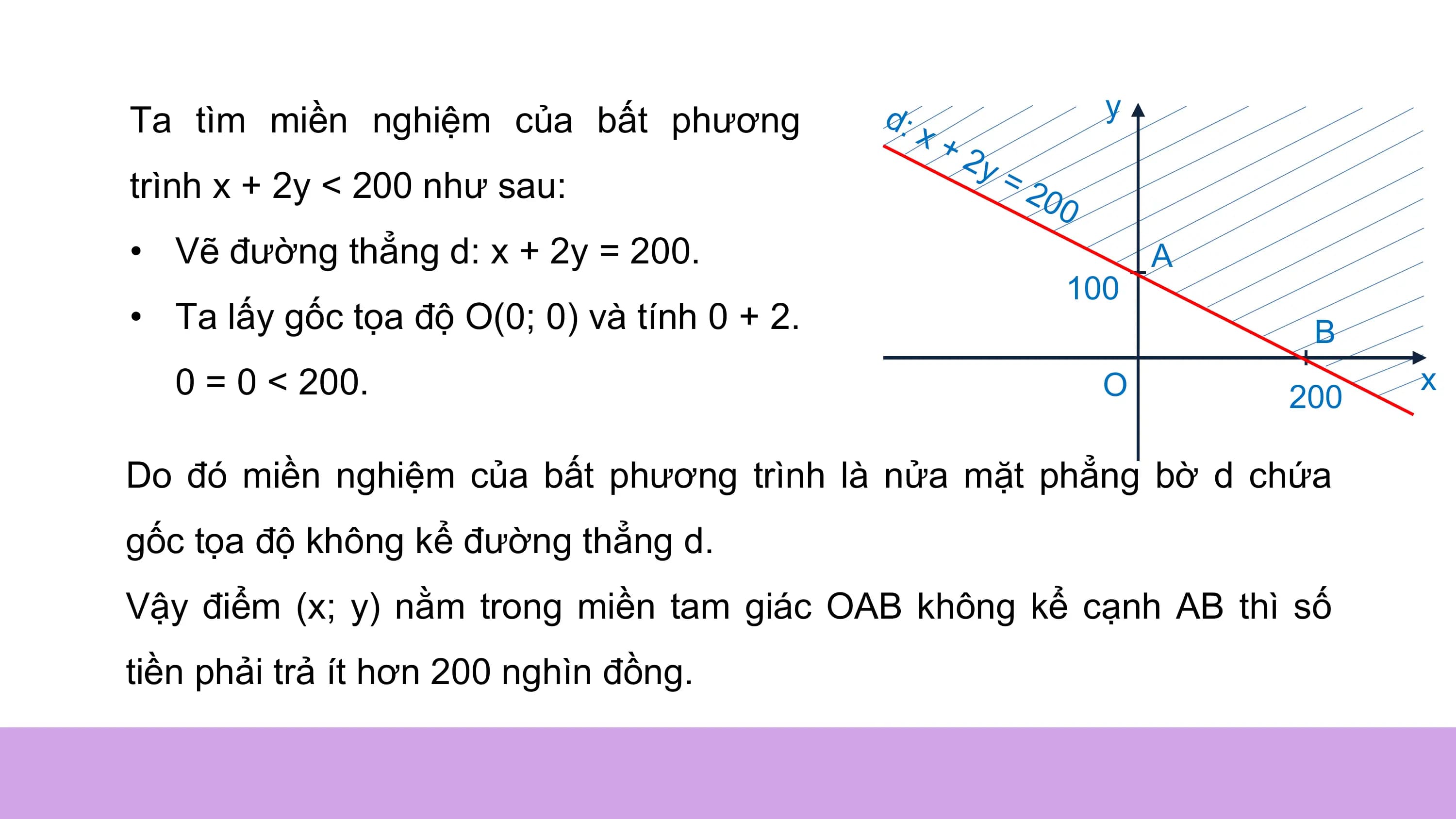 Ta tìm miền nghiệm của bất phương d: y
x+
2y
trình x + 2y < 200 như sau: =2
00
• Vẽ đường thẳng d: x + 2y = 200. A
100
• Ta lấy gốc tọa độ O(0; 0) và tính 0 + 2. B
0 = 0 < 200. O 200
x
Do đó miền nghiệm của bất phương trình là nửa mặt phẳng bờ d chứa
gốc tọa độ không kể đường thẳng d.
Vậy điểm (x; y) nằm trong miền tam giác OAB không kể cạnh AB thì số
tiền phải trả ít hơn 200 nghìn đồng.
