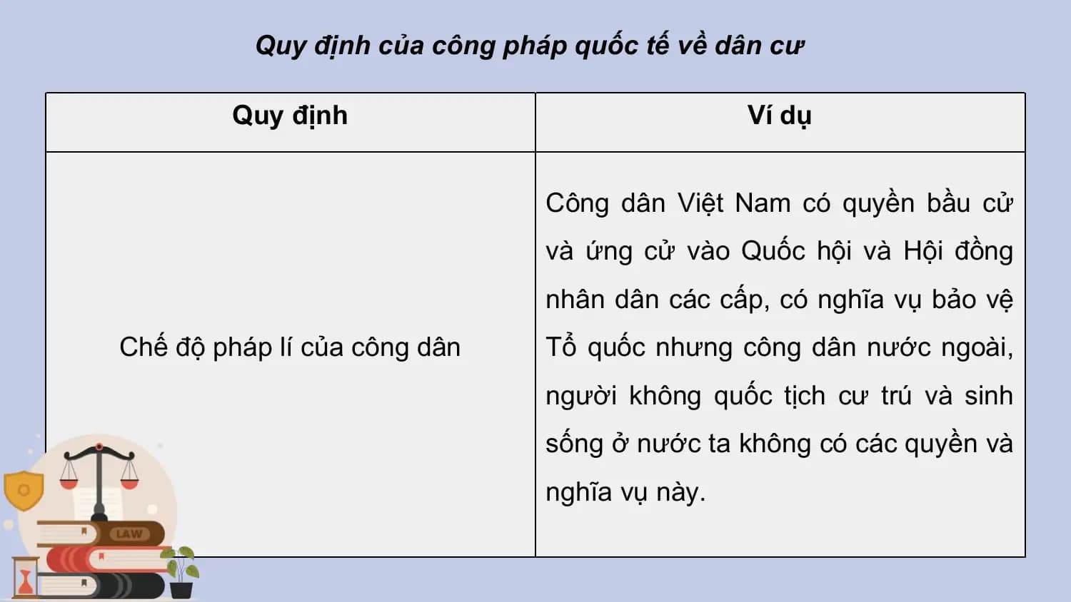 Quy định của công pháp quốc tế về dân cư

 Quy định Ví dụ

 Công dân Việt Nam có quyền bầu cử
 và ứng cử vào Quốc hội và Hội đồng
 nhân dân các cấp, có nghĩa vụ bảo vệ
Chế độ pháp lí của công dân Tổ quốc nhưng công dân nước ngoài,
 người không quốc tịch cư trú và sinh
 sống ở nước ta không có các quyền và
 nghĩa vụ này.