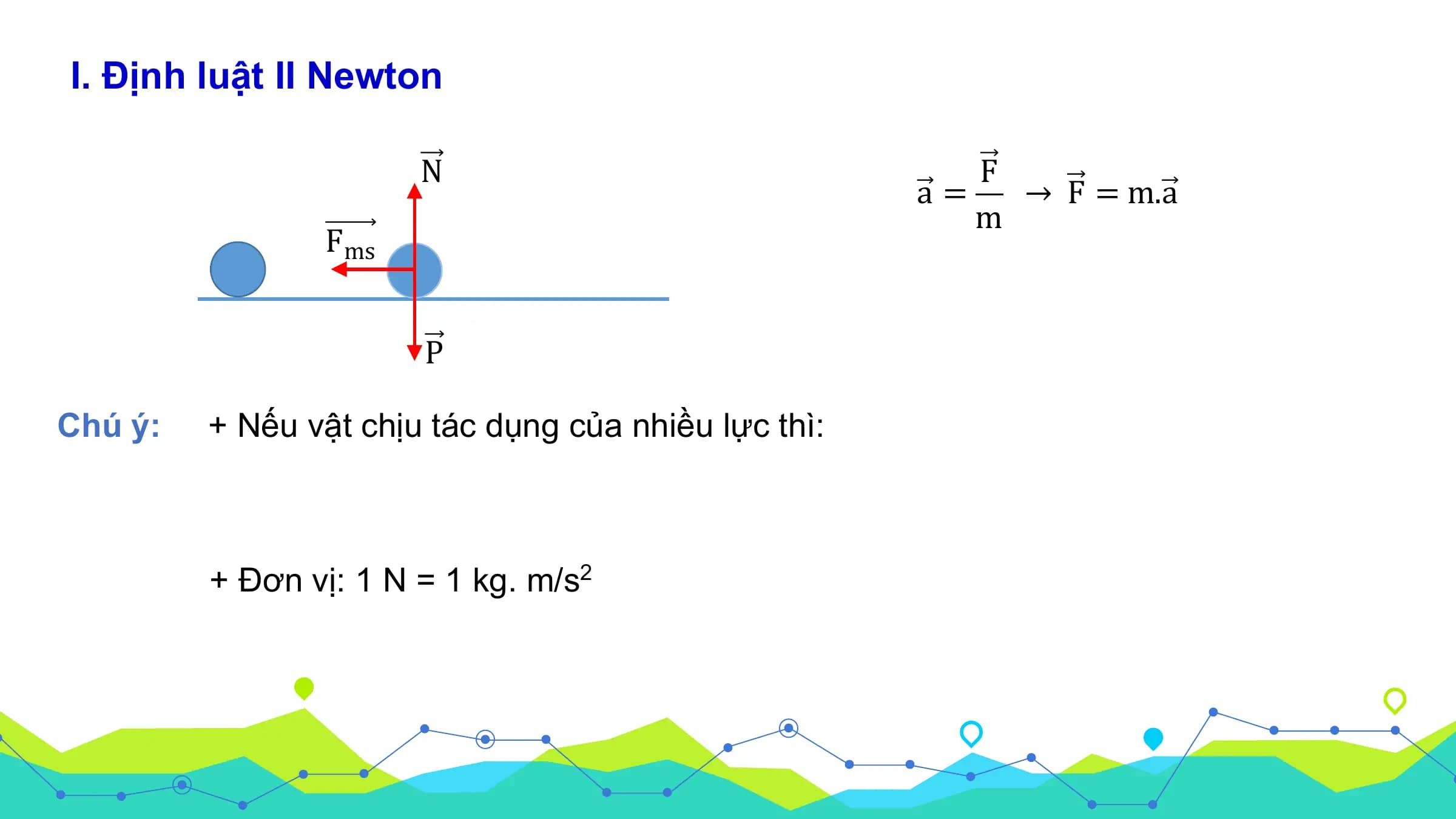 I. Định luật II Newton

 N F
 a= → F = m.a
 m
 Fms

 P

Chú ý: + Nếu vật chịu tác dụng của nhiều lực thì:

 + Đơn vị: 1 N = 1 kg. m/s2