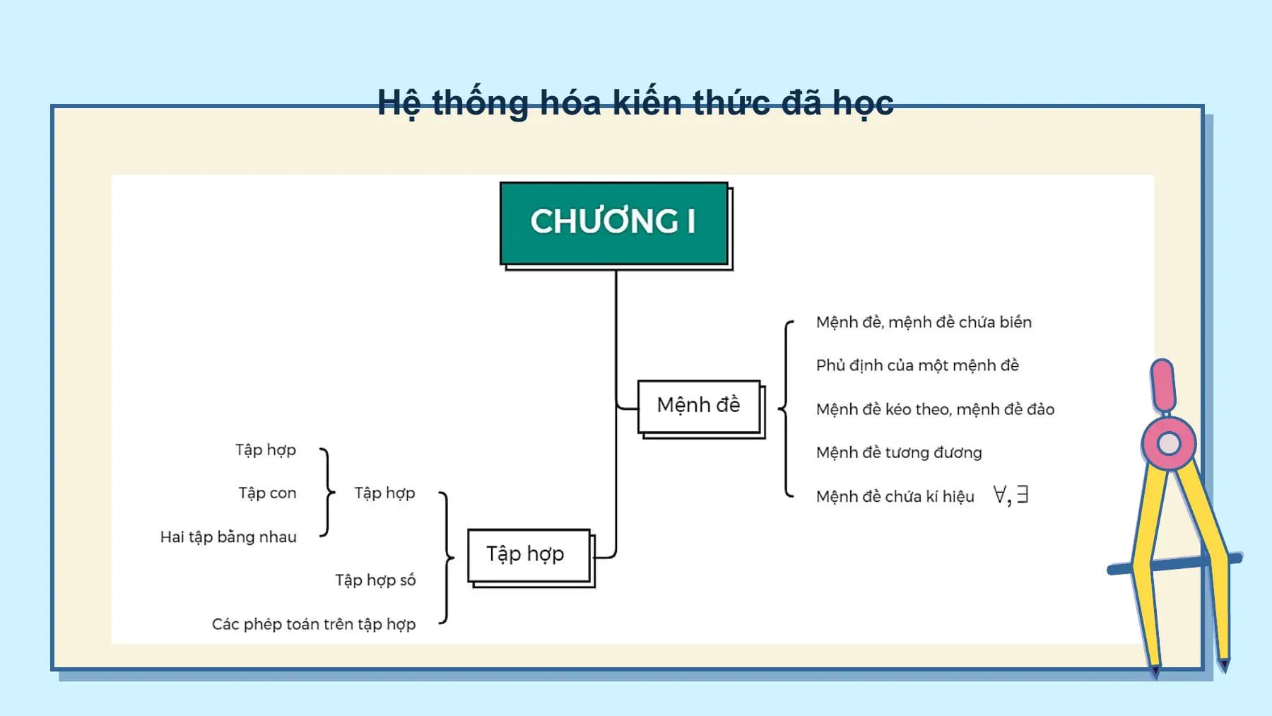 Hệ thống hóa kiến thức đã học