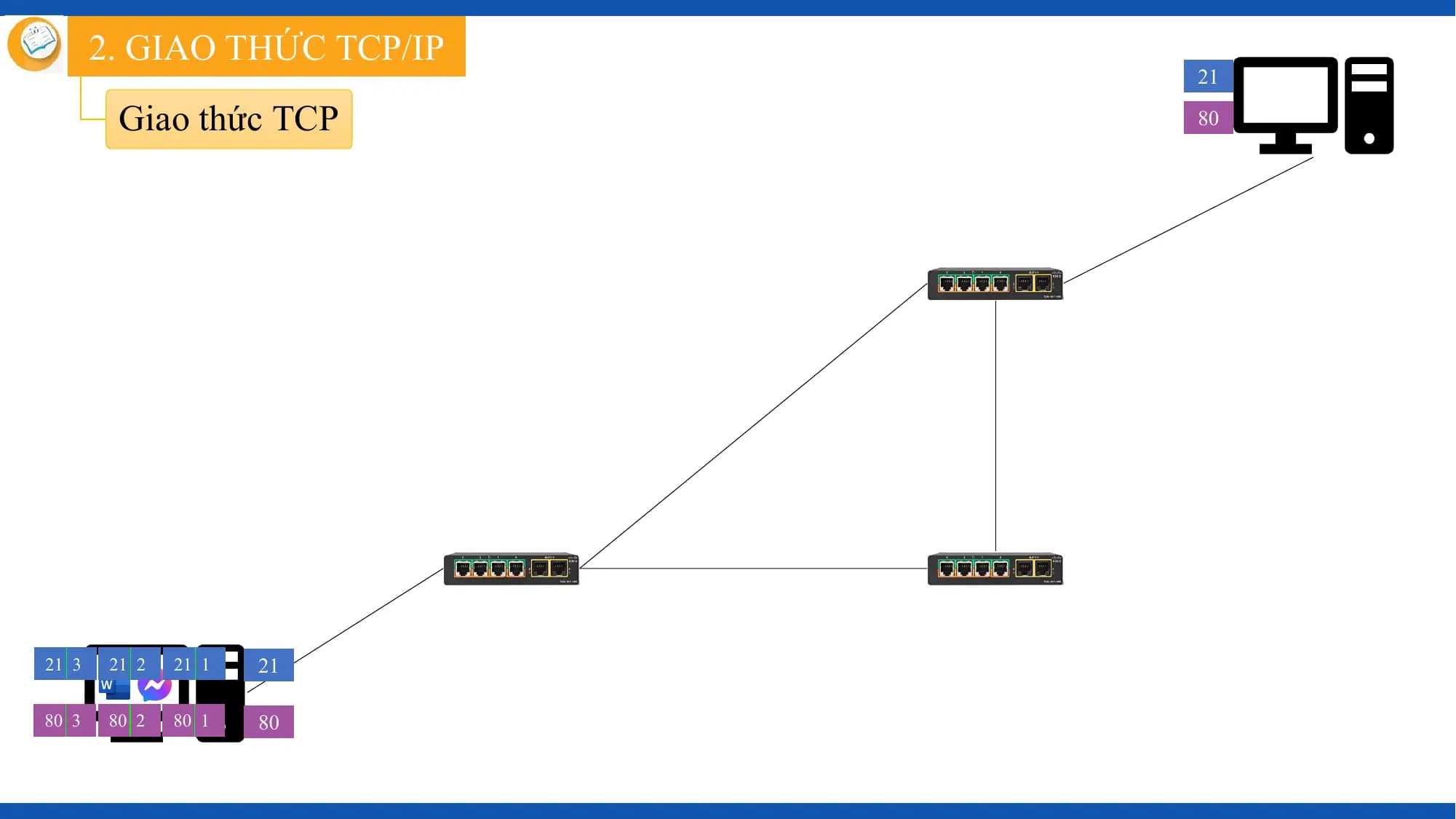 2. GIAO THỨC TCP/IP
 21

 Giao thức TCP 80

21 3 21 2 21 1 21

80 3 80 2 80 1 80