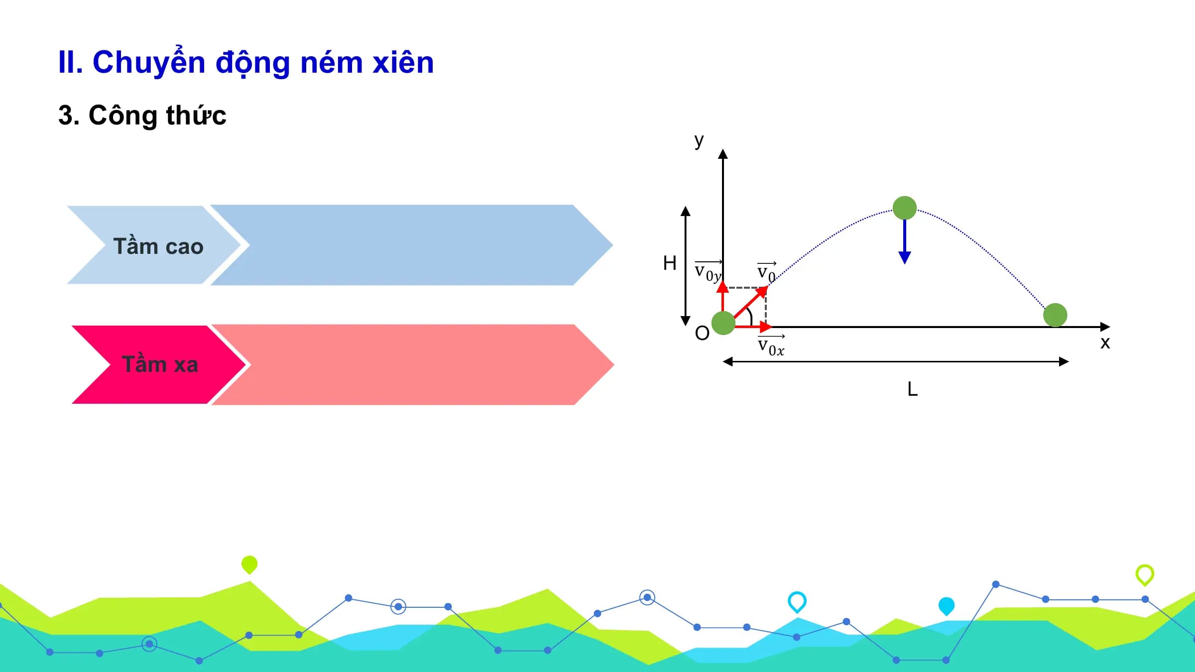 II. Chuyển động ném xiên
3. Công thức
 y

 Tầm cao
 H v v0
 0𝑦

 O
 v 0𝑥 x
 Tầm xa
 L