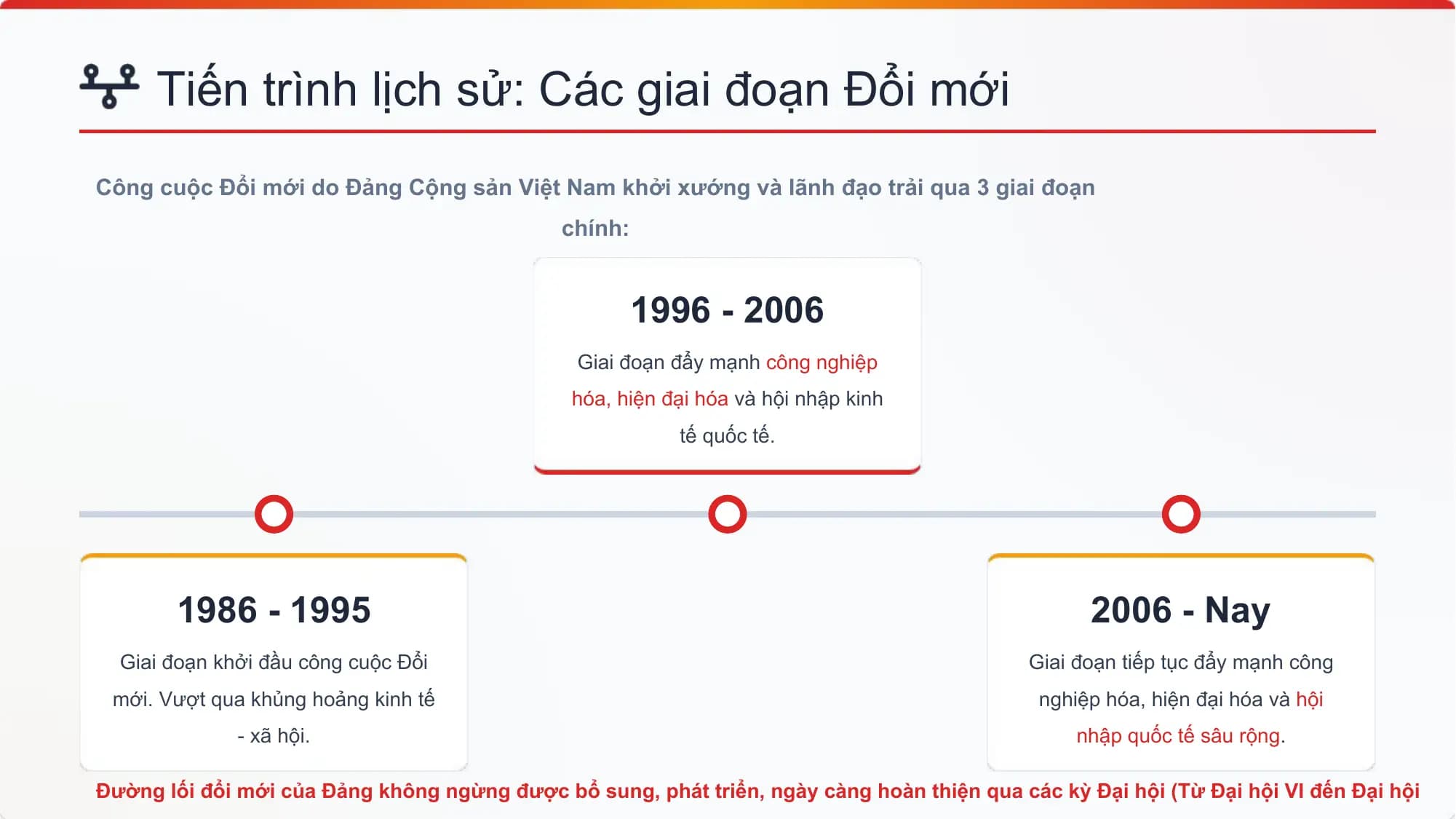 Tiến trình lịch sử: Các giai đoạn Đổi mới
Công cuộc Đổi mới do Đảng Cộng sản Việt Nam khởi xướng và lãnh đạo trải qua 3 giai đoạn
 chính:

 1996 - 2006
 Giai đoạn đẩy mạnh công nghiệp
 hóa, hiện đại hóa và hội nhập kinh
 tế quốc tế.

 1986 - 1995 2006 - Nay
 Giai đoạn khởi đầu công cuộc Đổi Giai đoạn tiếp tục đẩy mạnh công
 mới. Vượt qua khủng hoảng kinh tế nghiệp hóa, hiện đại hóa và hội
 - xã hội. nhập quốc tế sâu rộng.

Đường lối đổi mới của Đảng không ngừng được bổ sung, phát triển, ngày càng hoàn thiện qua các kỳ Đại hội (Từ Đại hội VI đến Đại hội