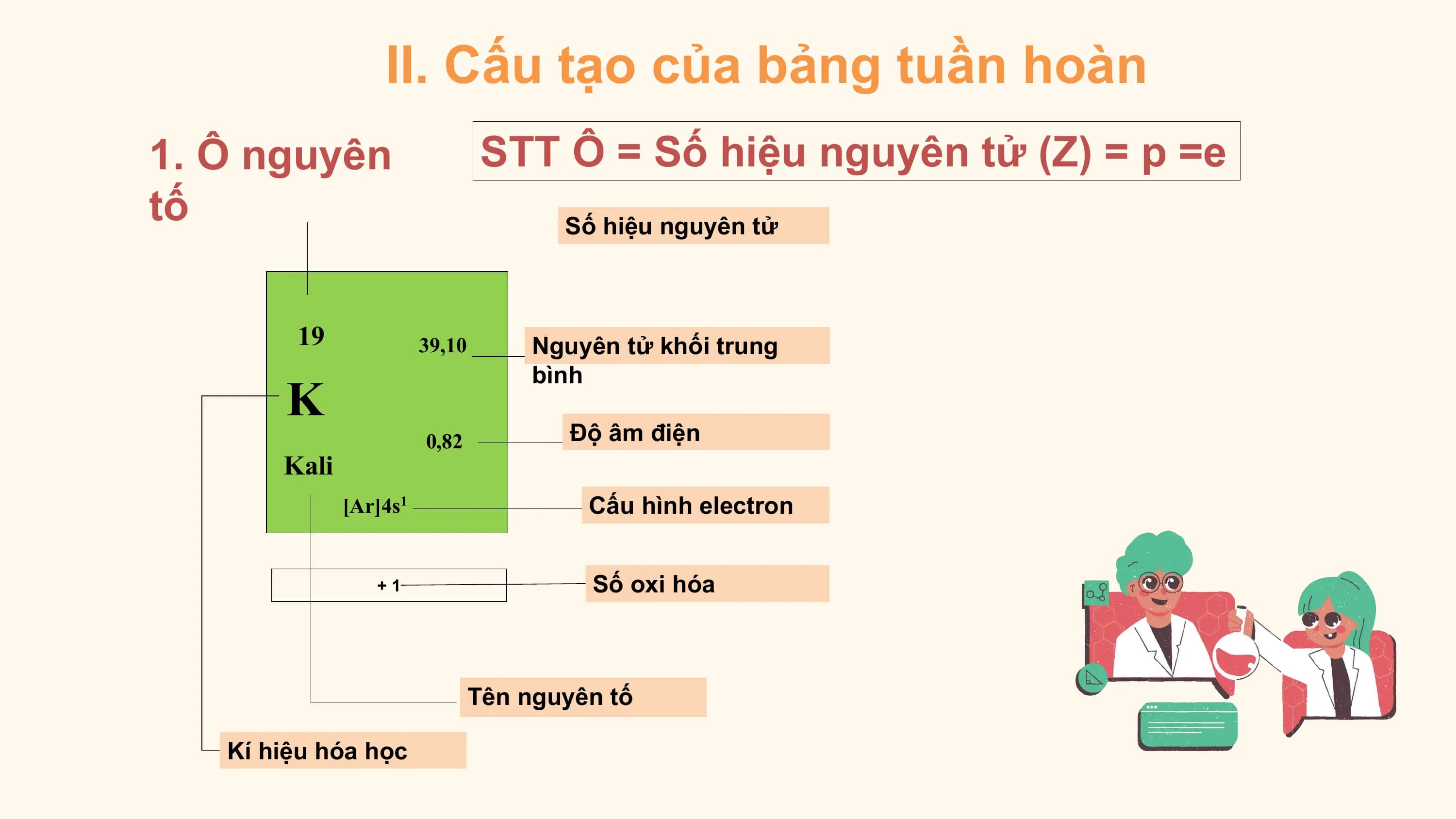 II. Cấu tạo của bảng tuần hoàn
1. Ô nguyên STT Ô = Số hiệu nguyên tử (Z) = p =e
tố Số hiệu nguyên tử

 19 39,10 Nguyên tử khối trung
 bình
 K
 0,82 Độ âm điện
 Kali
 [Ar]4s1 Cấu hình electron

 +1 Số oxi hóa

 Tên nguyên tố

 Kí hiệu hóa học