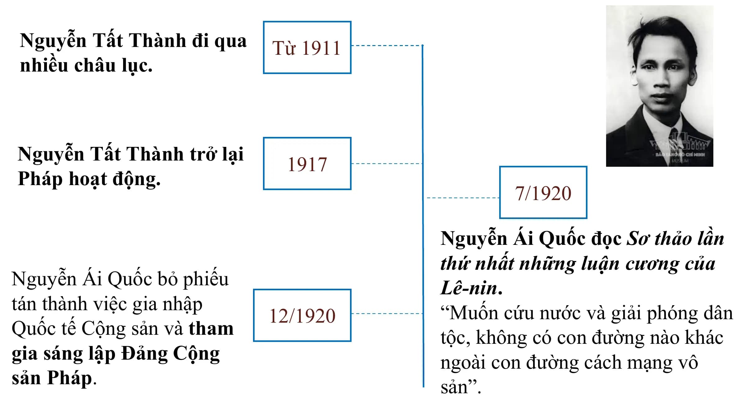 Nguyễn Tất Thành đi qua Từ 1911
nhiều châu lục.

Nguyễn Tất Thành trở lại
 1917
Pháp hoạt động.
 7/1920

 Nguyễn Ái Quốc đọc Sơ thảo lần
 thứ nhất những luận cương của
Nguyễn Ái Quốc bỏ phiếu Lê-nin.
tán thành việc gia nhập “Muốn cứu nước và giải phóng dân
 12/1920
Quốc tế Cộng sản và tham tộc, không có con đường nào khác
gia sáng lập Đảng Cộng ngoài con đường cách mạng vô
sản Pháp. sản”.