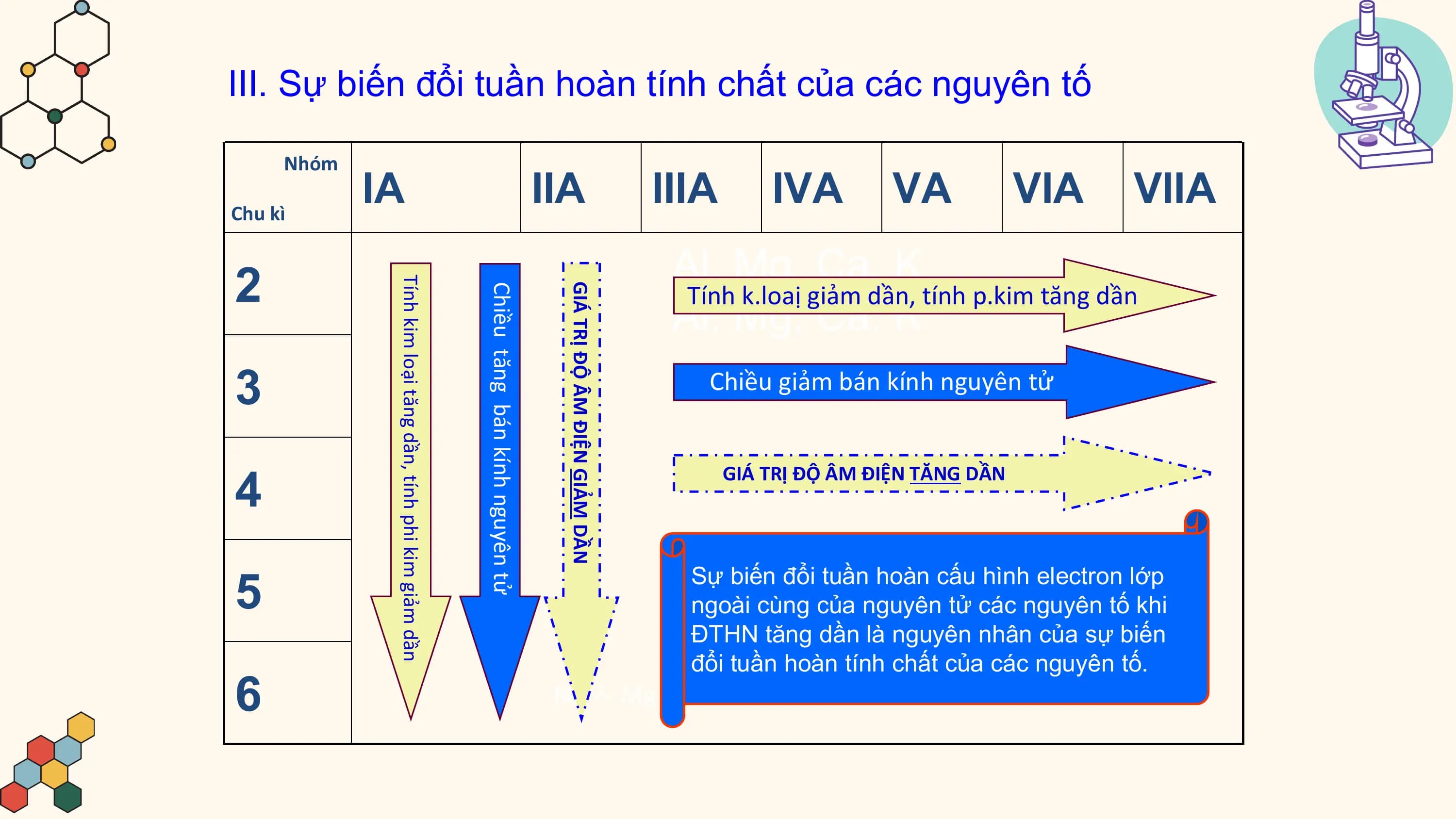 III. Sự biến đổi tuần hoàn tính chất của các nguyên tố

 Nhóm

Chu kì
 IA IIA IIIA IVA VA VIA VIIA
 Al, Mg, Ca, K
2 Tính k.loaị giảm dần, tính p.kim tăng dần
 Al, Mg, Ca, K
 Tính kim loại tăng dần, tính phi kim giảm dần

 GIÁ TRỊ ĐỘ ÂM ĐIỆN GIẢM DẦN
 Chiều tăng bán kính nguyên tử
3 Chiều giảm bán kính nguyên tử

4
 GIÁ TRỊ ĐỘ ÂM ĐIỆN TĂNG DẦN

5
 Sự biến đổi tuần hoàn cấu hình electron lớp
 ngoài cùng của nguyên tử các nguyên tố khi
 ĐTHN tăng dần là nguyên nhân của sự biến
 đổi tuần hoàn tính chất của các nguyên tố.
6 Na  Mg  Al