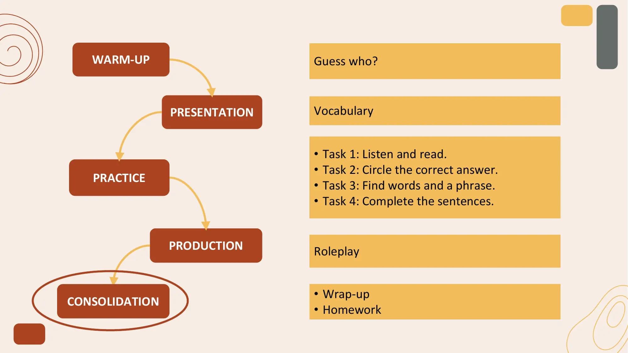 WARM-UP Guess who?

 PRESENTATION Vocabulary

 • Task 1: Listen and read.
 • Task 2: Circle the correct answer.
 PRACTICE
 • Task 3: Find words and a phrase.
 • Task 4: Complete the sentences.

 PRODUCTION Roleplay

 • Wrap-up
CONSOLIDATION
 • Homework