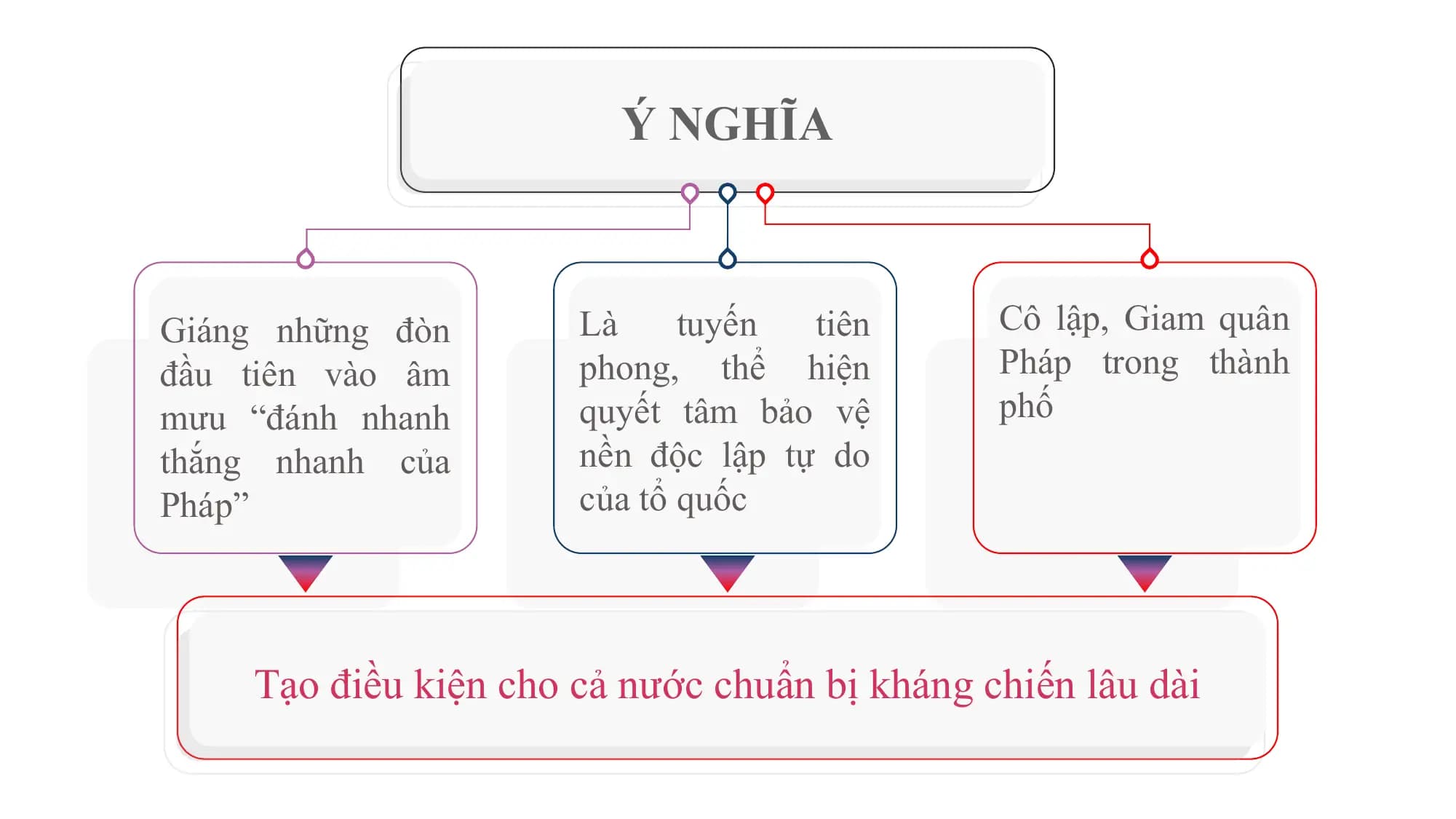 Ý NGHĨA

Giáng những đòn Là tuyến tiên Cô lập, Giam quân
đầu tiên vào âm phong, thể hiện Pháp trong thành
mưu “đánh nhanh quyết tâm bảo vệ phố
thắng nhanh của nền độc lập tự do
Pháp” của tổ quốc

 Tạo điều kiện cho cả nước chuẩn bị kháng chiến lâu dài