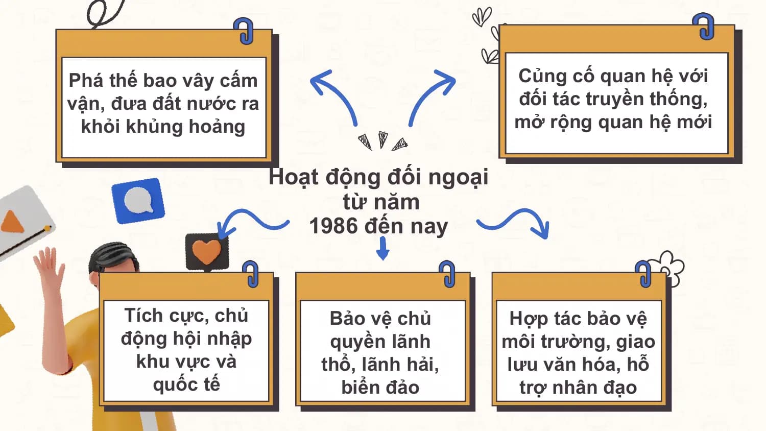 Phá thế bao vây cấm Củng cố quan hệ với
vận, đưa đất nước ra đối tác truyền thống,
 khỏi khủng hoảng mở rộng quan hệ mới

 Hoạt động đối ngoại
 từ năm
 1986 đến nay

 Tích cực, chủ Bảo vệ chủ Hợp tác bảo vệ
 động hội nhập quyền lãnh môi trường, giao
 khu vực và thổ, lãnh hải, lưu văn hóa, hỗ
 quốc tế biển đảo trợ nhân đạo