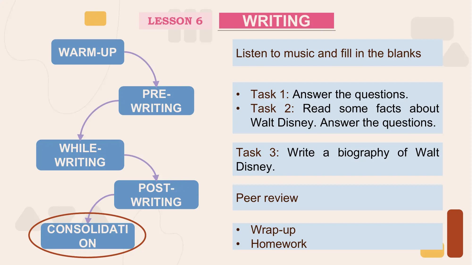 LESSON 6 WRITING
 WARM-UP Listen to music and fill in the blanks

 PRE- • Task 1: Answer the questions.
 WRITING • Task 2: Read some facts about
 Walt Disney. Answer the questions.

 WHILE- Task 3: Write a biography of Walt
 WRITING Disney.
 POST-
 WRITING Peer review

CONSOLIDATI • Wrap-up
 ON • Homework