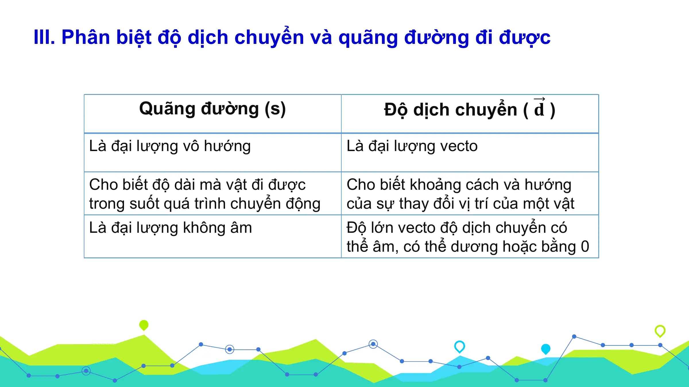 III. Phân biệt độ dịch chuyển và quãng đường đi được

 Quãng đường (s) Độ dịch chuyển ( 𝐝 )
 Là đại lượng vô hướng Là đại lượng vecto

 Cho biết độ dài mà vật đi được Cho biết khoảng cách và hướng
 trong suốt quá trình chuyển động của sự thay đổi vị trí của một vật
 Là đại lượng không âm Độ lớn vecto độ dịch chuyển có
 thể âm, có thể dương hoặc bằng 0