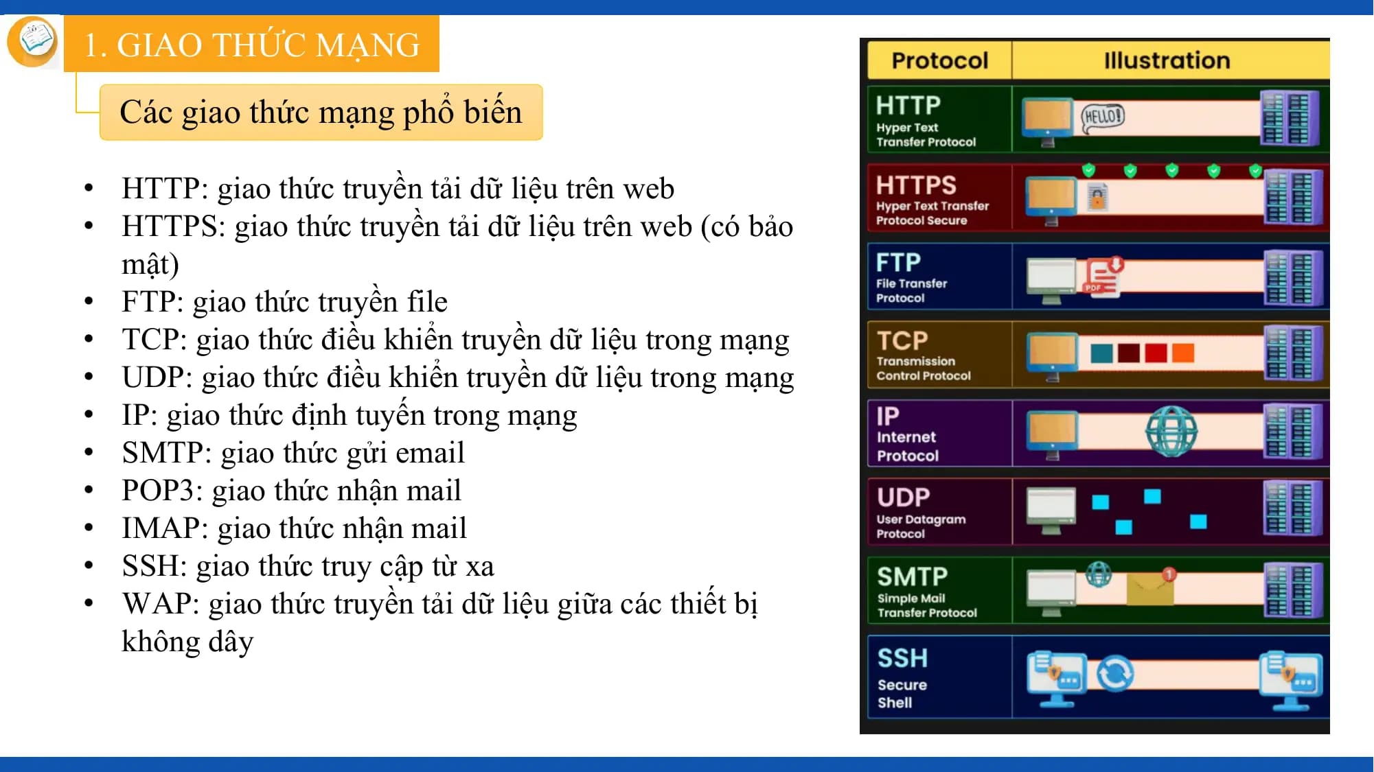 1. GIAO THỨC MẠNG
 Các giao thức mạng phổ biến

• HTTP: giao thức truyền tải dữ liệu trên web
• HTTPS: giao thức truyền tải dữ liệu trên web (có bảo
 mật)
• FTP: giao thức truyền file
• TCP: giao thức điều khiển truyền dữ liệu trong mạng
• UDP: giao thức điều khiển truyền dữ liệu trong mạng
• IP: giao thức định tuyến trong mạng
• SMTP: giao thức gửi email
• POP3: giao thức nhận mail
• IMAP: giao thức nhận mail
• SSH: giao thức truy cập từ xa
• WAP: giao thức truyền tải dữ liệu giữa các thiết bị
 không dây