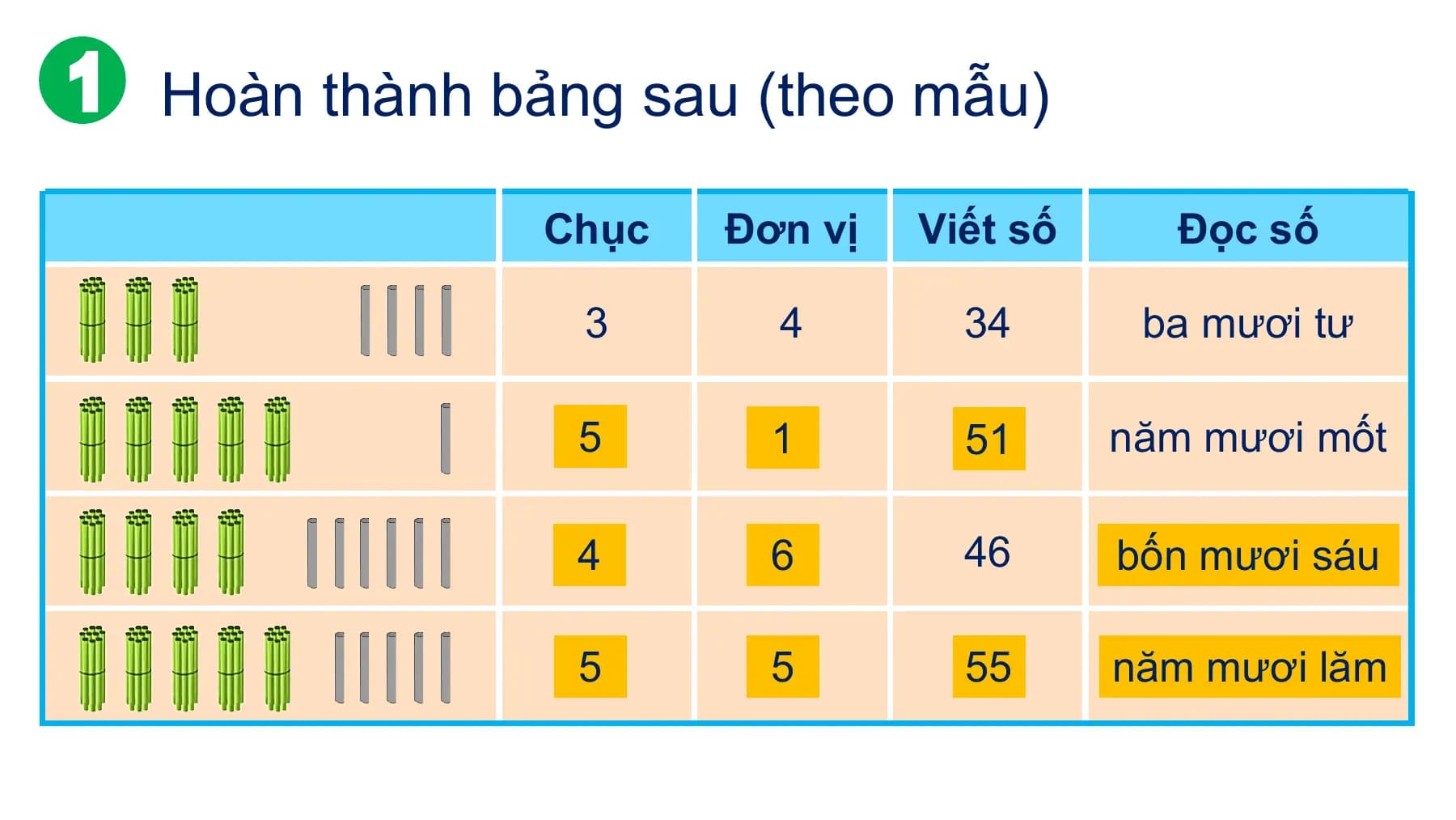 Hoàn thành bảng sau (theo mẫu)
Chục Đơn vị Viết số Đọc số
3 4 34 ba mươi tư
5? 1? ?
51 năm mươi mốt
4? 6? 46 ? sáu
bốn mươi
5? 5? ?
55 ? lăm
năm mươi