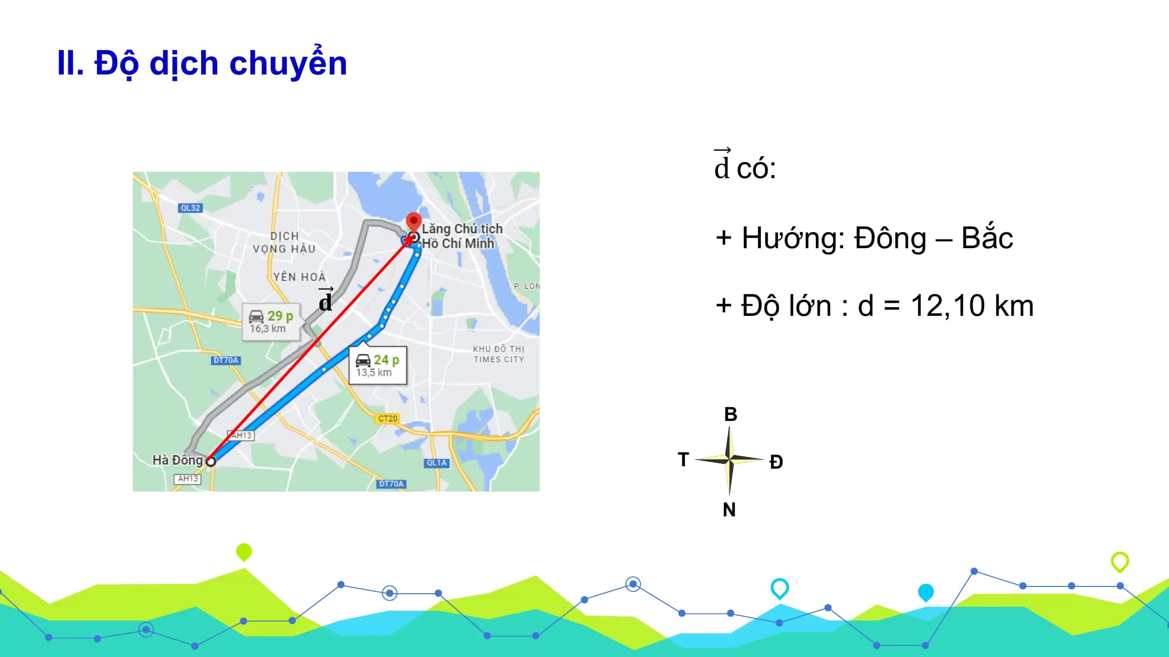 II. Độ dịch chuyển

 d có:

 + Hướng: Đông – Bắc

 𝐝 + Độ lớn : d = 12,10 km

 B

 T Đ

 N