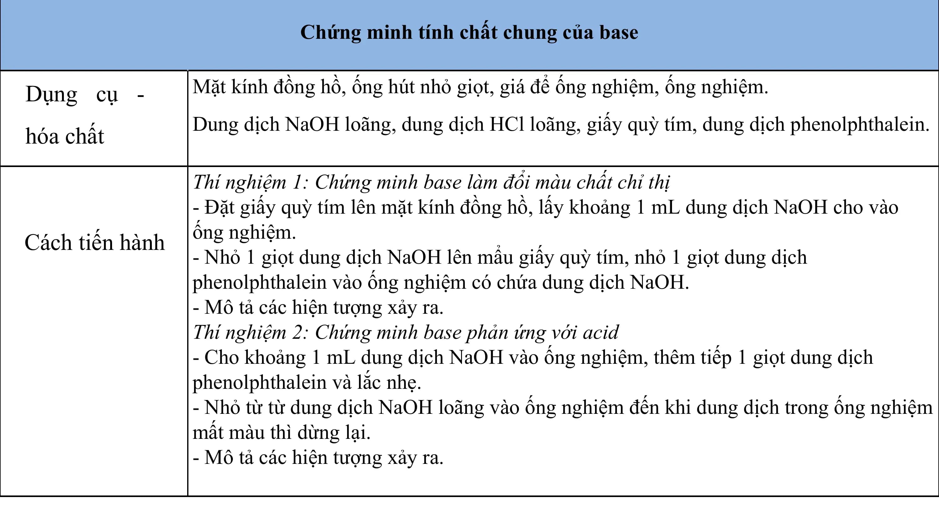 Chứng minh tính chất chung của base

Dụng cụ - Mặt kính đồng hồ, ống hút nhỏ giọt, giá để ống nghiệm, ống nghiệm.
 Dung dịch NaOH loãng, dung dịch HCl loãng, giấy quỳ tím, dung dịch phenolphthalein.
hóa chất
 Thí nghiệm 1: Chứng minh base làm đổi màu chất chỉ thị
 - Đặt giấy quỳ tím lên mặt kính đồng hồ, lấy khoảng 1 mL dung dịch NaOH cho vào
 ống nghiệm.
Cách tiến hành
 - Nhỏ 1 giọt dung dịch NaOH lên mẩu giấy quỳ tím, nhỏ 1 giọt dung dịch
 phenolphthalein vào ống nghiệm có chứa dung dịch NaOH.
 - Mô tả các hiện tượng xảy ra.
 Thí nghiệm 2: Chứng minh base phản ứng với acid
 - Cho khoảng 1 mL dung dịch NaOH vào ống nghiệm, thêm tiếp 1 giọt dung dịch
 phenolphthalein và lắc nhẹ.
 - Nhỏ từ từ dung dịch NaOH loãng vào ống nghiệm đến khi dung dịch trong ống nghiệm
 mất màu thì dừng lại.
 - Mô tả các hiện tượng xảy ra.