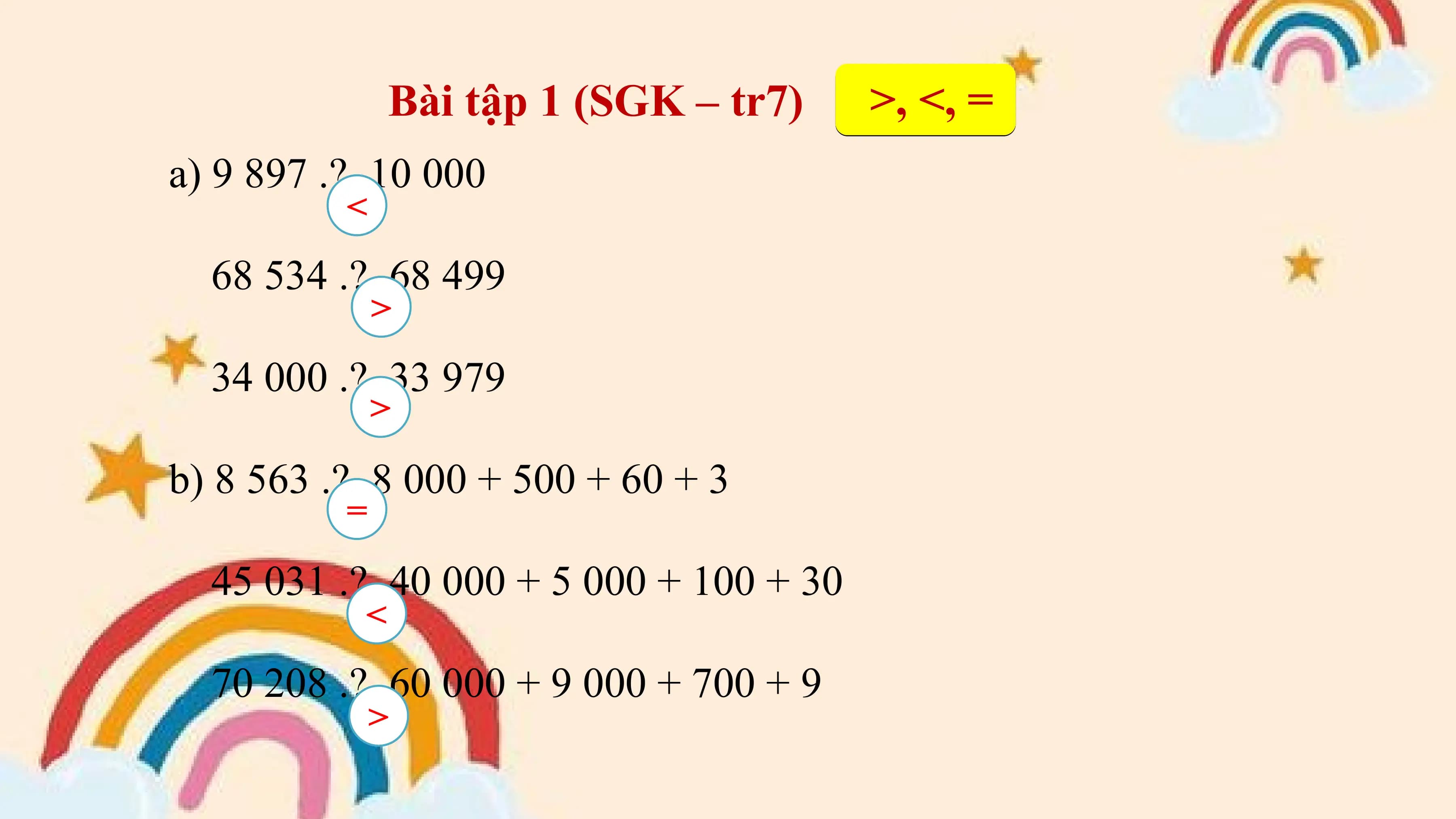 Bài tập 1 (SGK – tr7) >, <, =
a) 9 897 .?. 10 000
 <
 68 534 .?. 68 499
 >
 34 000 .?. 33 979
 >

b) 8 563 .?. 8 000 + 500 + 60 + 3
 =
 45 031 .?. 40 000 + 5 000 + 100 + 30
 <
 70 208 .?. 60 000 + 9 000 + 700 + 9
 >