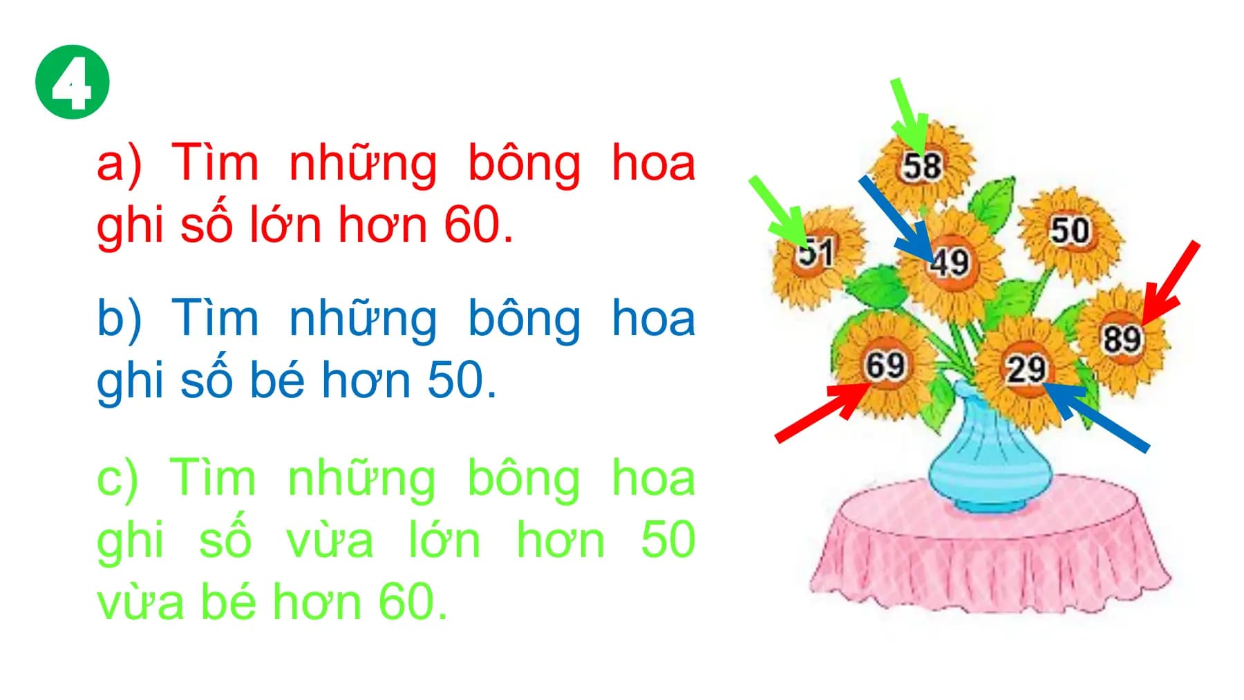 a) Tìm những bông hoa
ghi số lớn hơn 60.
b) Tìm những bông hoa
ghi số bé hơn 50.
c) Tìm những bông hoa
ghi số vừa lớn hơn 50
vừa bé hơn 60.