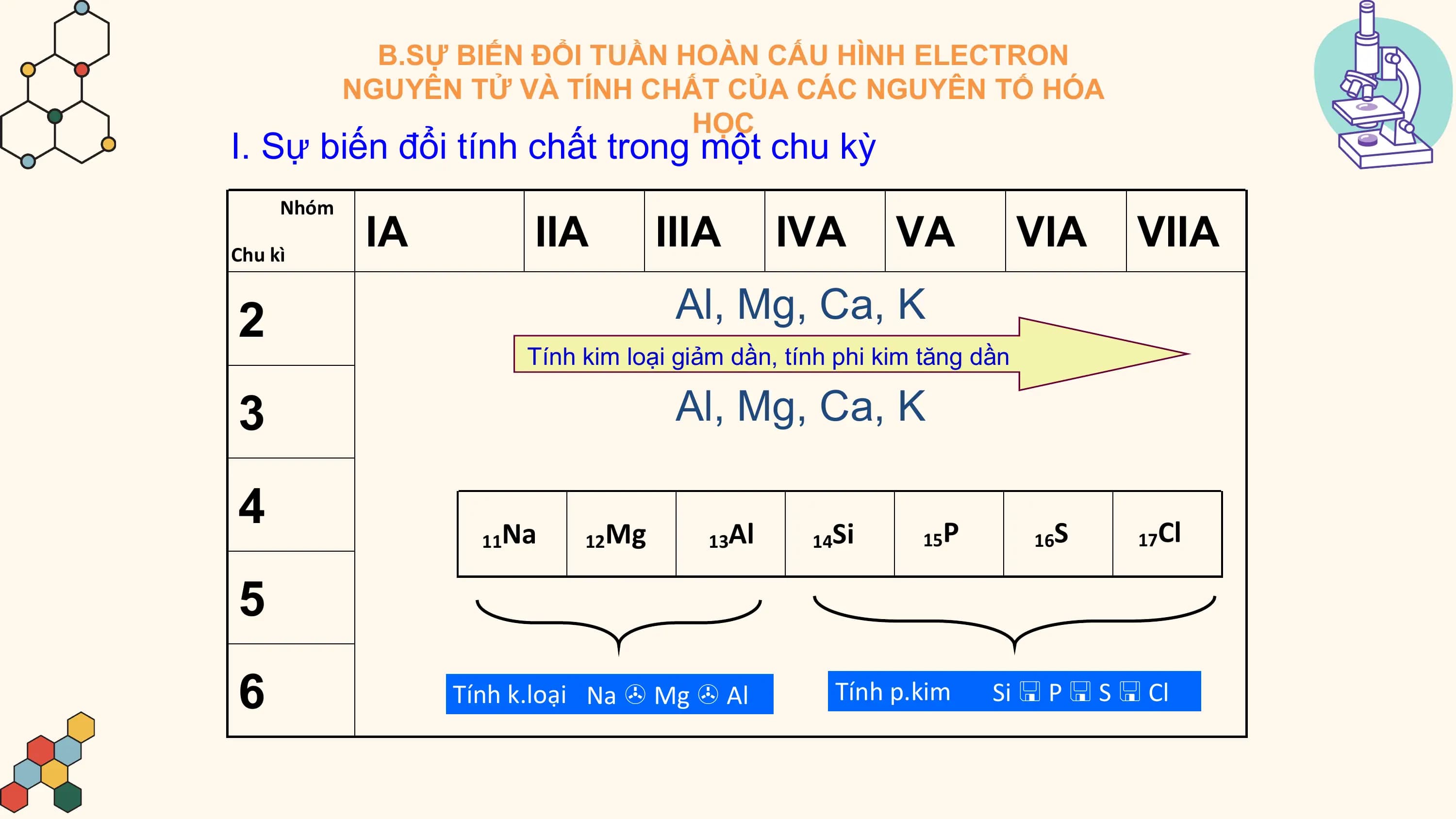 B.SỰ BIẾN ĐỔI TUẦN HOÀN CẤU HÌNH ELECTRON
 NGUYÊN TỬ VÀ TÍNH CHẤT CỦA CÁC NGUYÊN TỐ HÓA
 HỌC
I. Sự biến đổi tính chất trong một chu kỳ
 Nhóm

Chu kì
 IA IIA IIIA IVA VA VIA VIIA

2 Al, Mg, Ca, K
 Tính kim loại giảm dần, tính phi kim tăng dần

3 Al, Mg, Ca, K

4 15P 16S 17Cl
 11Na 12Mg 13Al 14Si

5
6 Tính k.loại Na  Mg  Al Tính p.kim Si  P  S  Cl