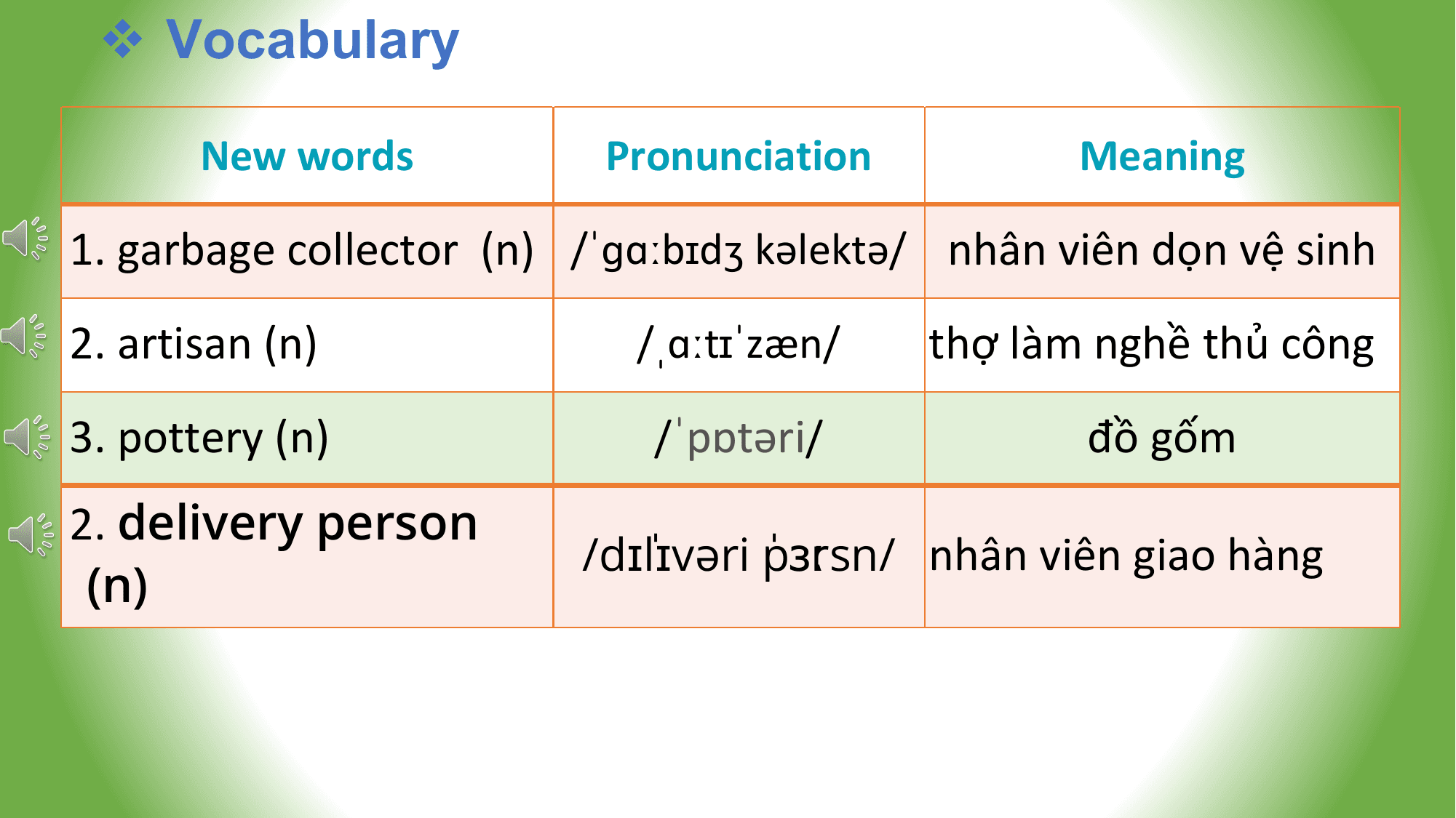 v Vocabulary

 New words Pronunciation Meaning

1. garbage collector (n) /ˈɡɑːbɪdʒ kəlektə/ nhân viên dọn vệ sinh
2. artisan (n) /ˌɑːtɪˈzæn/ thợ làm nghề thủ công
3. pottery (n) /ˈpɒtəri/ đồ gốm
2. delivery person
 /dɪˈ
 lɪvəri ˈ
 pɜːrsn/ nhân viên giao hàng
 (n)