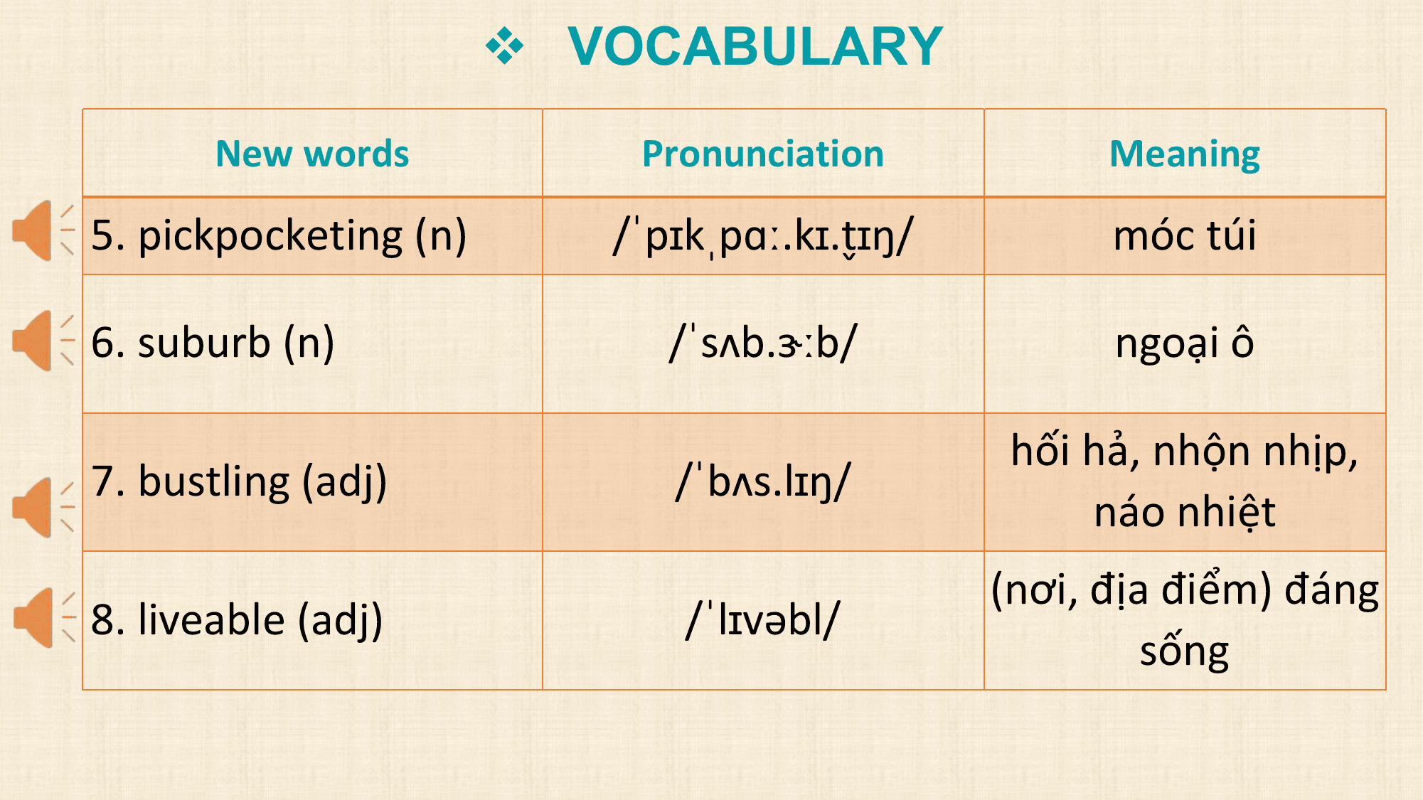 v VOCABULARY
 New words Pronunciation Meaning
5. pickpocketing (n) /ˈpɪkˌpɑː.kɪ.tɪ̬ ŋ/ móc túi

6. suburb (n) /ˈsʌb.ɝːb/ ngoại ô

 hối hả, nhộn nhịp,
7. bustling (adj) /ˈbʌs.lɪŋ/
 náo nhiệt
 (nơi, địa điểm) đáng
8. liveable (adj) /ˈlɪvəbl/
 sống