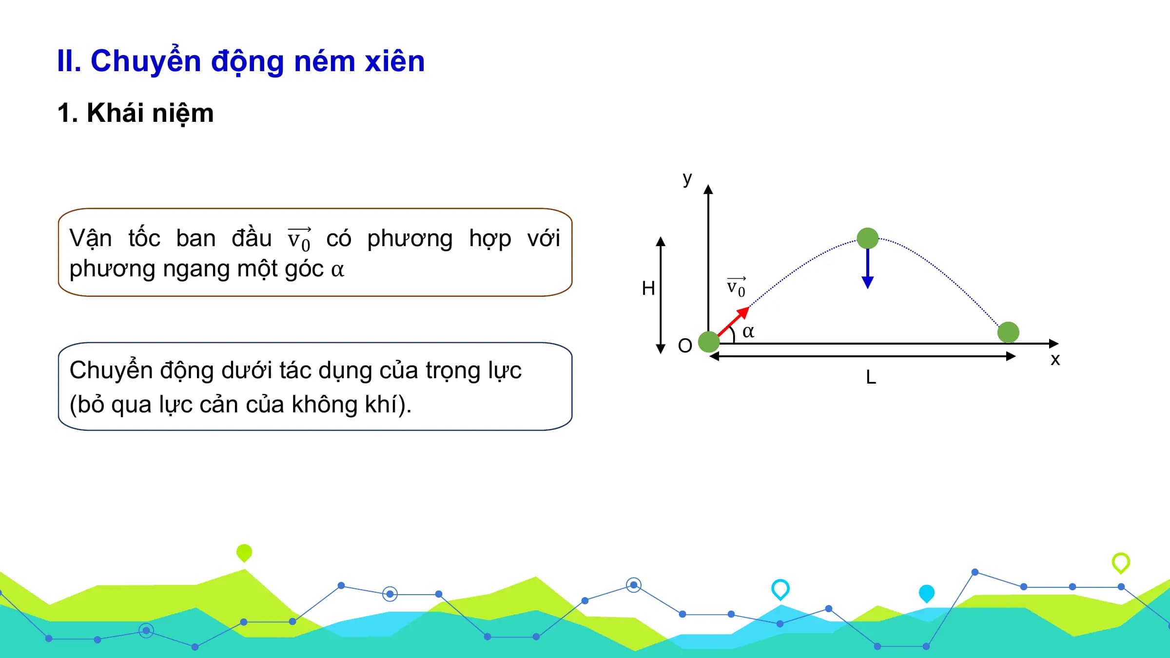 II. Chuyển động ném xiên
1. Khái niệm

 y

Vận tốc ban đầu v0 có phương hợp với
phương ngang một góc α
 H v0

 α
 O
 x
Chuyển động dưới tác dụng của trọng lực L
(bỏ qua lực cản của không khí).