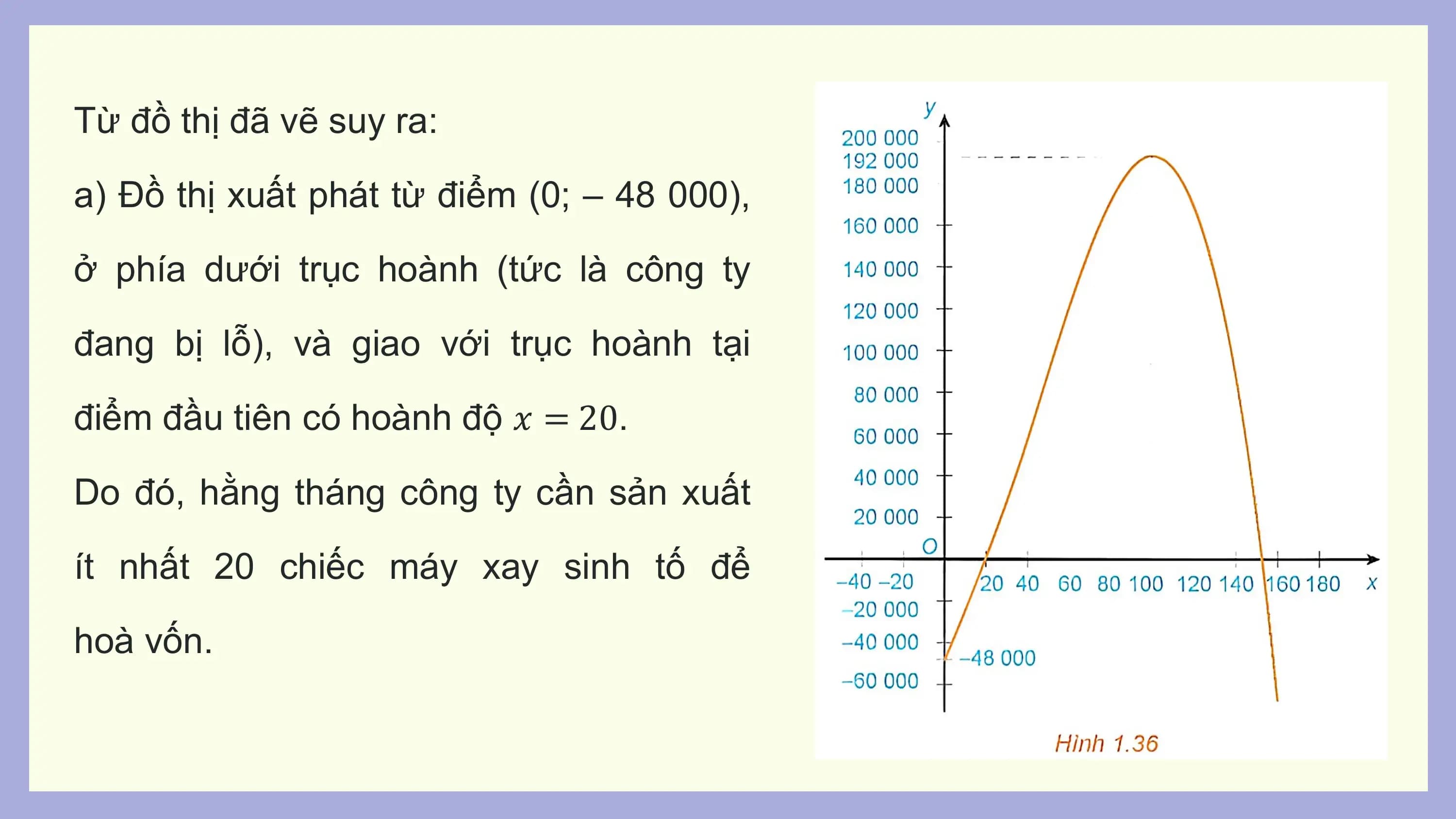 Từ đồ thị đã vẽ suy ra:

a) Đồ thị xuất phát từ điểm (0; – 48 000),

ở phía dưới trục hoành (tức là công ty

đang bị lỗ), và giao với trục hoành tại

điểm đầu tiên có hoành độ 𝑥 = 20.

Do đó, hằng tháng công ty cần sản xuất

ít nhất 20 chiếc máy xay sinh tố để

hoà vốn.