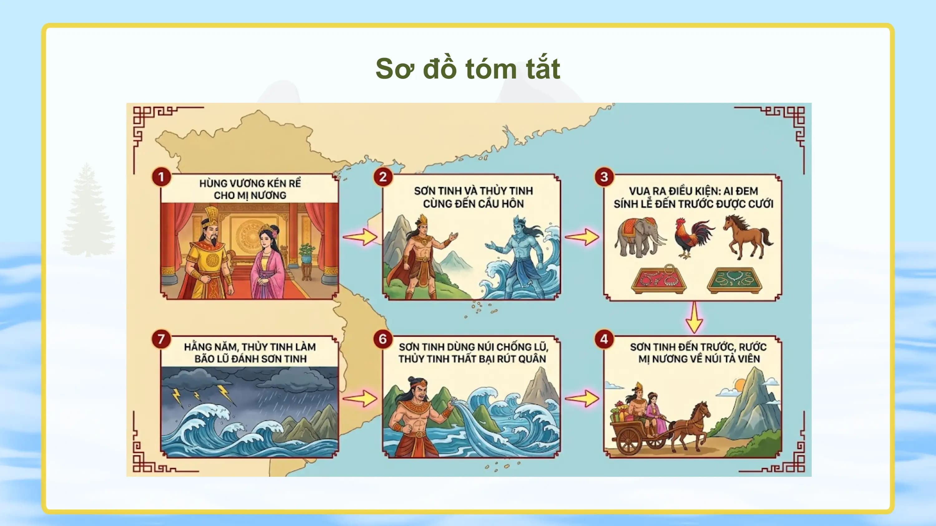 Sơ đồ tóm tắt