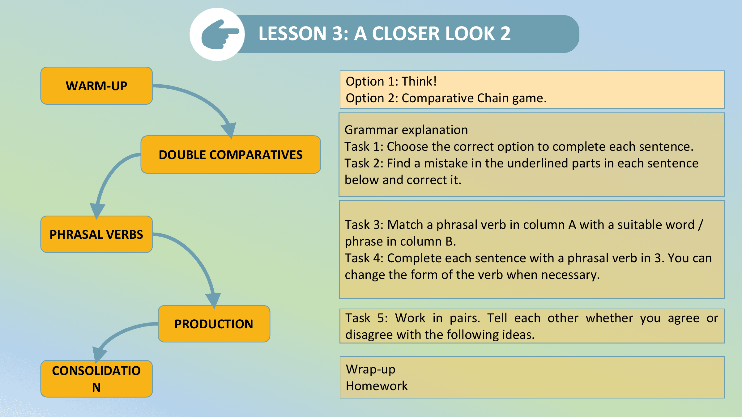 LESSON 3: A CLOSER LOOK 2
 LESSON 1: GETTING STARTED

 WARM-UP Option 1: Think!
 Option 2: Comparative Chain game.

 Grammar explanation
 Task 1: Choose the correct option to complete each sentence.
 DOUBLE COMPARATIVES
 Task 2: Find a mistake in the underlined parts in each sentence
 below and correct it.

 Task 3: Match a phrasal verb in column A with a suitable word /
PHRASAL VERBS
 phrase in column B.
 Task 4: Complete each sentence with a phrasal verb in 3. You can
 change the form of the verb when necessary.

 PRODUCTION Task 5: Work in pairs. Tell each other whether you agree or
 disagree with the following ideas.

CONSOLIDATIO Wrap-up
 N Homework