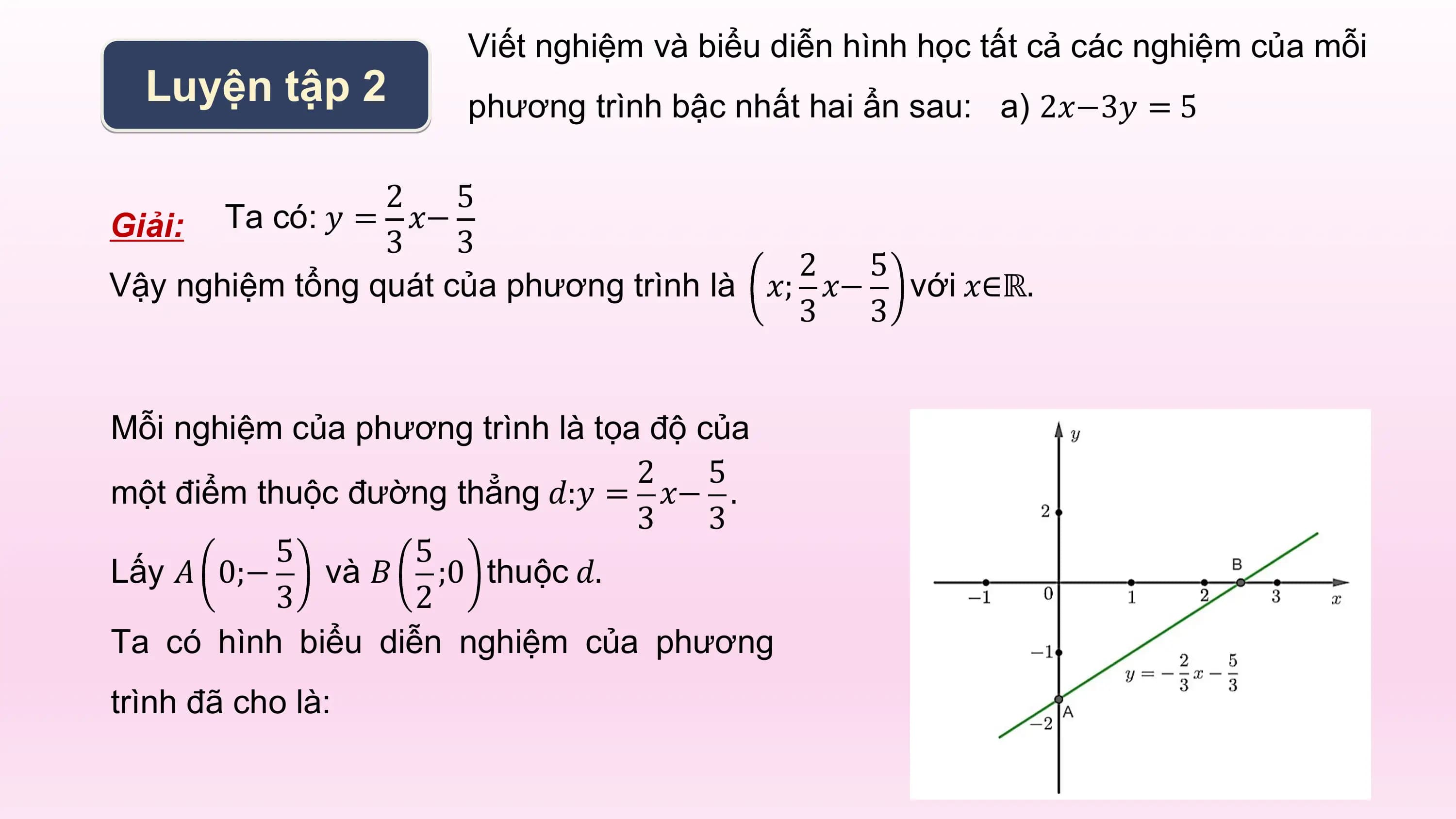 Viết nghiệm và biểu diễn hình học tất cả các nghiệm của mỗi
 Luyện tập 2 phương trình bậc nhất hai ẩn sau: a) 2𝑥−3𝑦 = 5

 2 5
Giải: Ta có: 𝑦 = 3 𝑥− 3
 2 5
Vậy nghiệm tổng quát của phương trình là 𝑥; 𝑥− với 𝑥∈ℝ.
 3 3

Mỗi nghiệm của phương trình là tọa độ của
 2 5
một điểm thuộc đường thẳng 𝑑:𝑦 = 𝑥− .
 3 3
 5 5
Lấy 𝐴 0;− và 𝐵 ;0 thuộc 𝑑.
 3 2
Ta có hình biểu diễn nghiệm của phương
trình đã cho là: