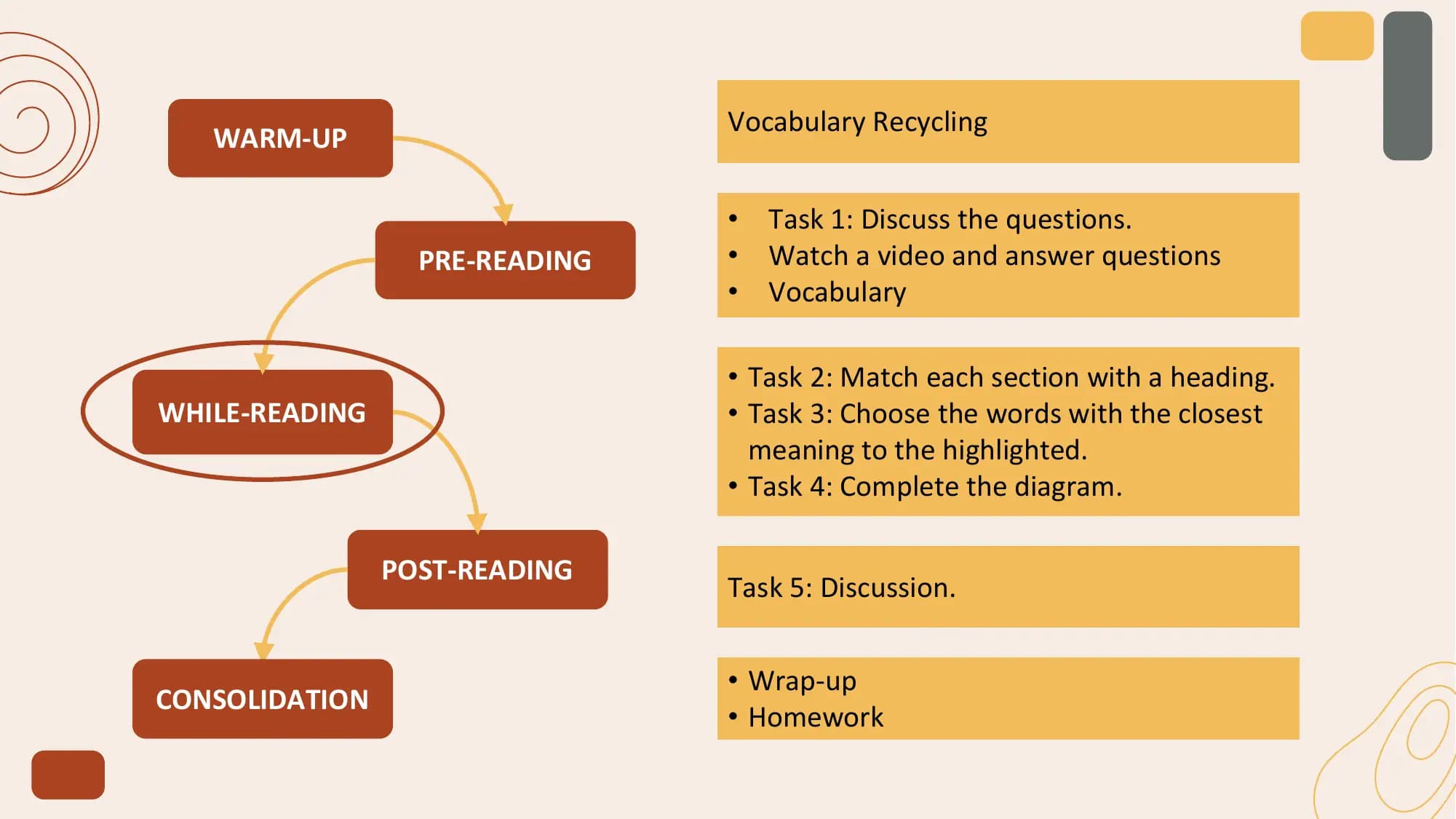 Vocabulary Recycling
 WARM-UP

 • Task 1: Discuss the questions.
 PRE-READING • Watch a video and answer questions
 • Vocabulary

 • Task 2: Match each section with a heading.
WHILE-READING • Task 3: Choose the words with the closest
 meaning to the highlighted.
 • Task 4: Complete the diagram.

 POST-READING
 Task 5: Discussion.

 • Wrap-up
CONSOLIDATION
 • Homework