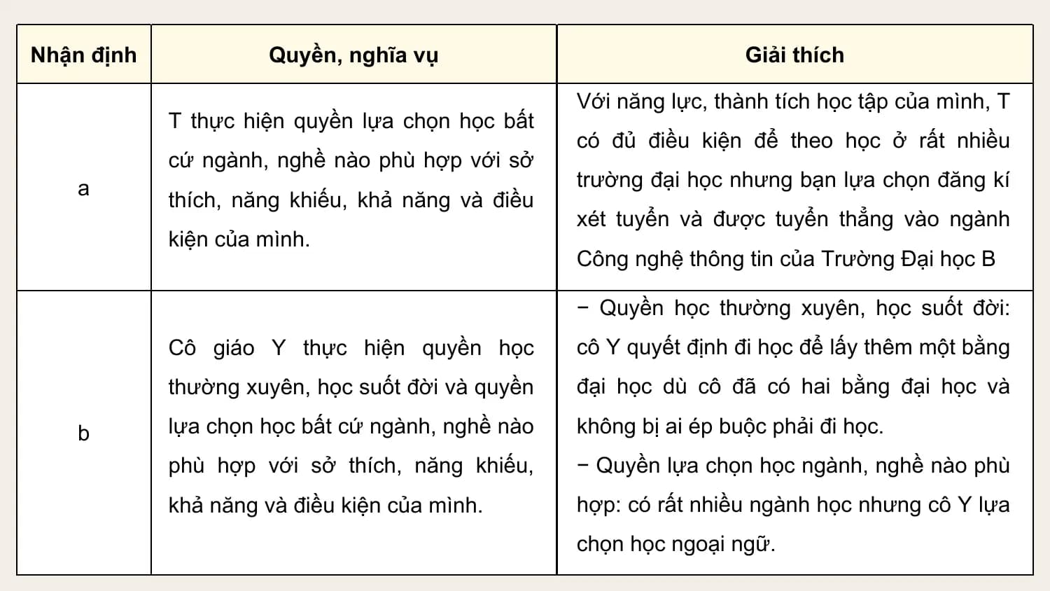 Nhận định Quyền, nghĩa vụ Giải thích

 Với năng lực, thành tích học tập của mình, T
 T thực hiện quyền lựa chọn học bất
 có đủ điều kiện để theo học ở rất nhiều
 cứ ngành, nghề nào phù hợp với sở
 a trường đại học nhưng bạn lựa chọn đăng kí
 thích, năng khiếu, khả năng và điều
 xét tuyển và được tuyển thẳng vào ngành
 kiện của mình.
 Công nghệ thông tin của Trường Đại học B

 − Quyền học thường xuyên, học suốt đời:
 Cô giáo Y thực hiện quyền học cô Y quyết định đi học để lấy thêm một bằng
 thường xuyên, học suốt đời và quyền đại học dù cô đã có hai bằng đại học và

 b lựa chọn học bất cứ ngành, nghề nào không bị ai ép buộc phải đi học.
 phù hợp với sở thích, năng khiếu, − Quyền lựa chọn học ngành, nghề nào phù
 khả năng và điều kiện của mình. hợp: có rất nhiều ngành học nhưng cô Y lựa
 chọn học ngoại ngữ.