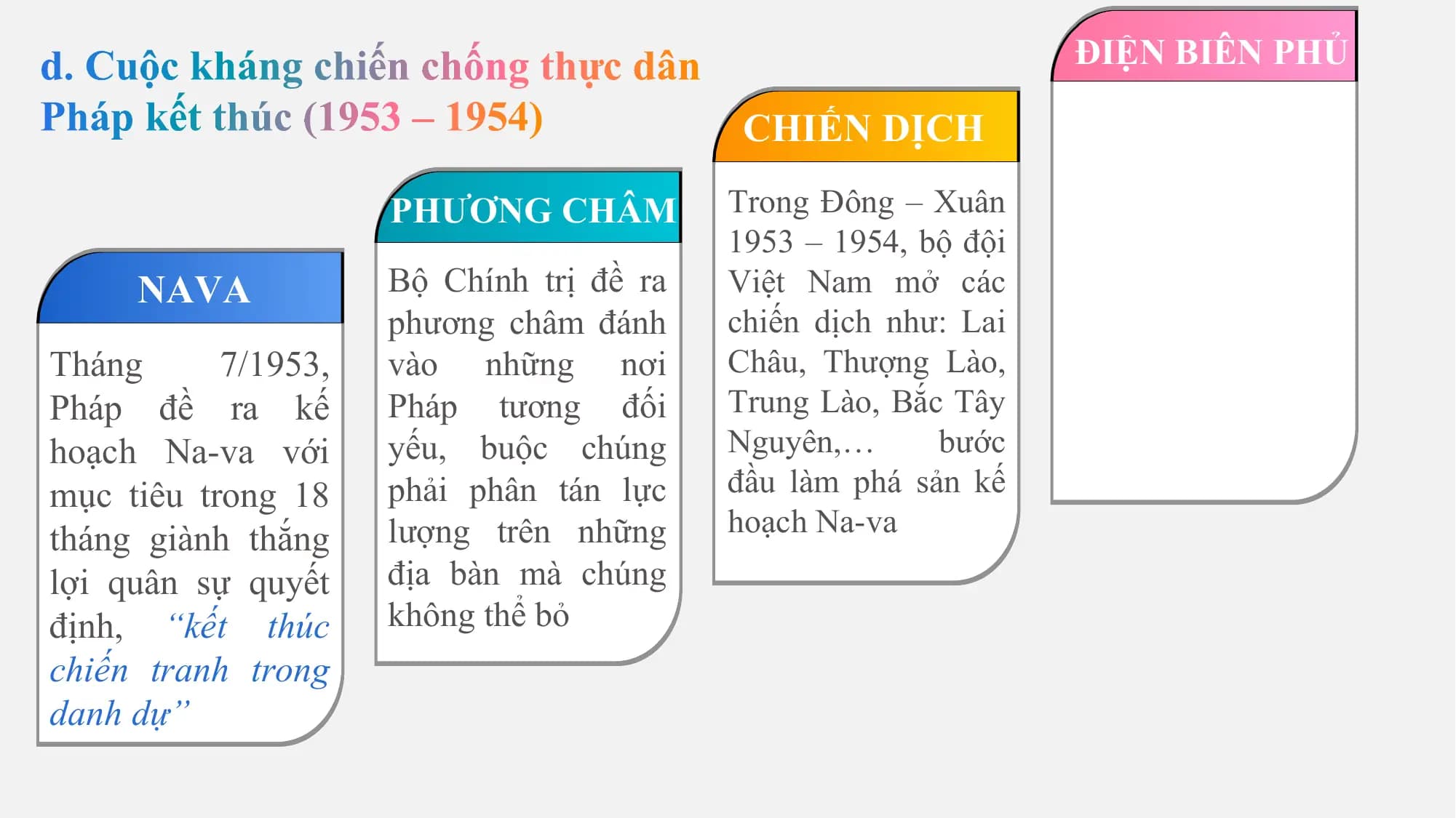 ĐIỆN BIÊN PHỦ

 CHIẾN DỊCH

 PHƯƠNG CHÂM Trong Đông – Xuân
 1953 – 1954, bộ đội
 NAVA Bộ Chính trị đề ra Việt Nam mở các
 phương châm đánh chiến dịch như: Lai
Tháng 7/1953, vào những nơi Châu, Thượng Lào,
Pháp đề ra kế Pháp tương đối Trung Lào, Bắc Tây
hoạch Na-va với yếu, buộc chúng Nguyên,… bước
mục tiêu trong 18 phải phân tán lực đầu làm phá sản kế
 lượng trên những hoạch Na-va
tháng giành thắng
lợi quân sự quyết địa bàn mà chúng
định, “kết thúc không thể bỏ
chiến tranh trong
danh dự”