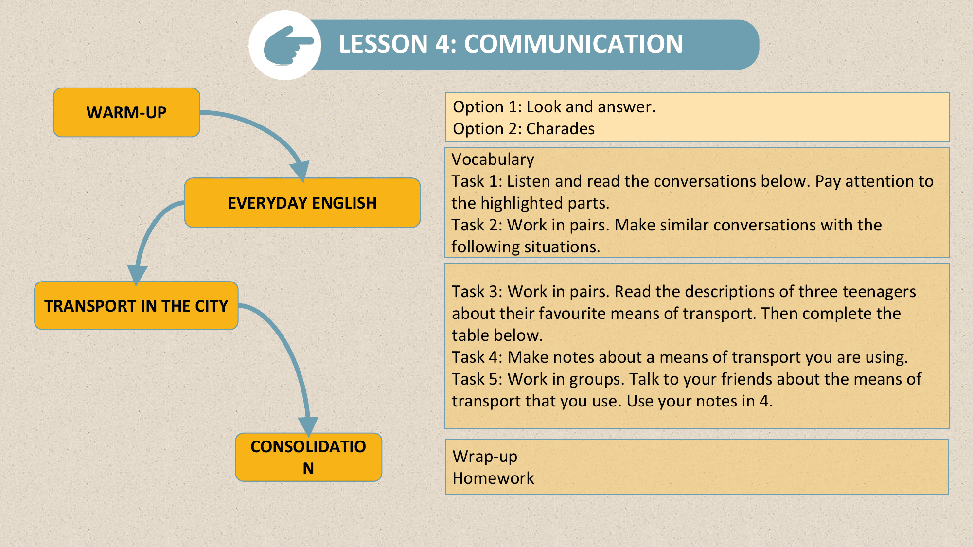 LESSON 4: COMMUNICATION
 LESSON 1: GETTING STARTED

 WARM-UP Option 1: Look and answer.
 Option 2: Charades
 Vocabulary
 Task 1: Listen and read the conversations below. Pay attention to
 EVERYDAY ENGLISH the highlighted parts.
 Task 2: Work in pairs. Make similar conversations with the
 following situations.

 Task 3: Work in pairs. Read the descriptions of three teenagers
TRANSPORT IN THE CITY about their favourite means of transport. Then complete the
 table below.
 Task 4: Make notes about a means of transport you are using.
 Task 5: Work in groups. Talk to your friends about the means of
 transport that you use. Use your notes in 4.

 CONSOLIDATIO
 Wrap-up
 N
 Homework