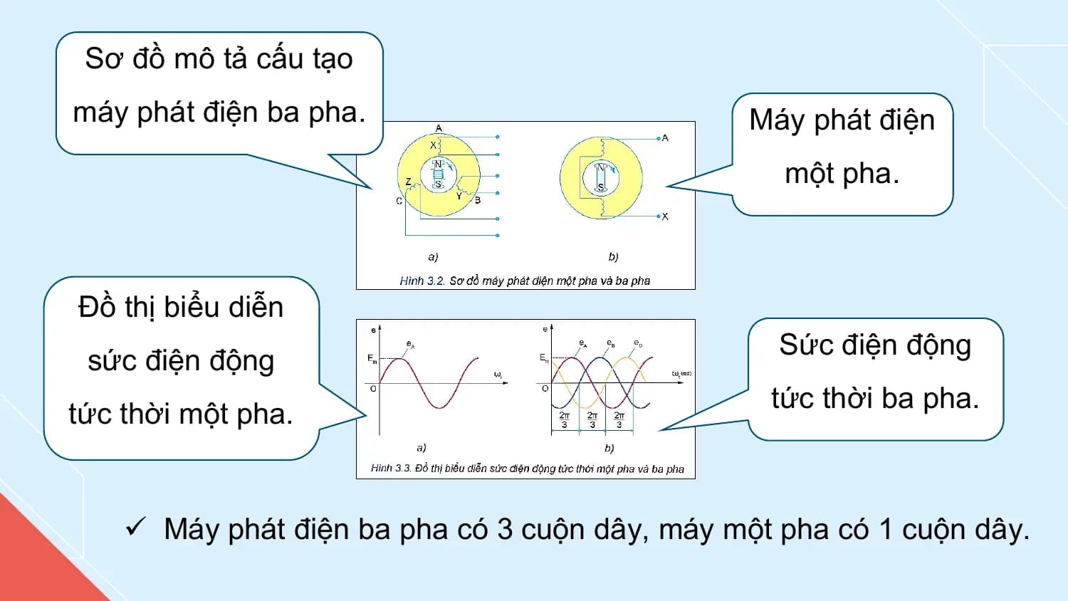 Sơ đồ mô tả cấu tạo
máy phát điện ba pha. Máy phát điện
 một pha.

Đồ thị biểu diễn
 Sức điện động
 sức điện động
 tức thời ba pha.
tức thời một pha.

 ü Máy phát điện ba pha có 3 cuộn dây, máy một pha có 1 cuộn dây.