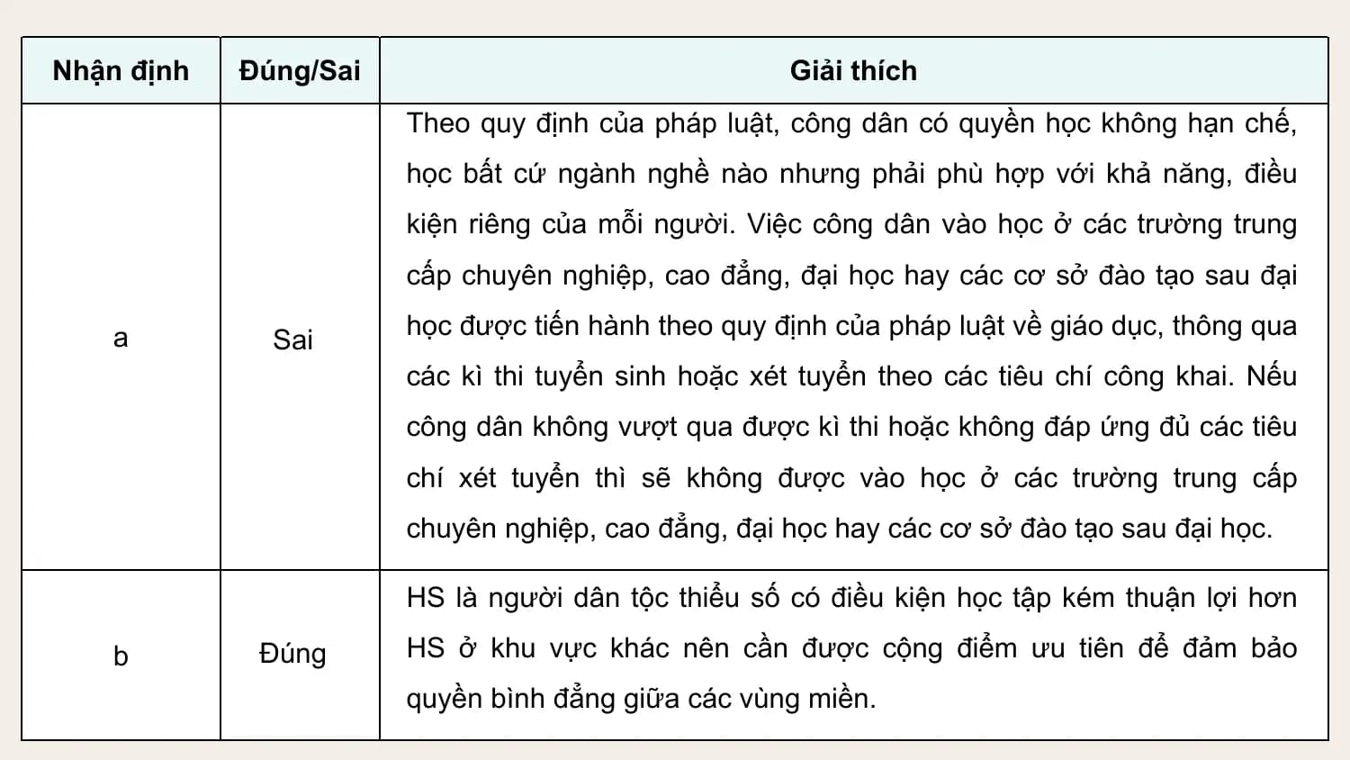 Nhận định Đúng/Sai Giải thích
 Theo quy định của pháp luật, công dân có quyền học không hạn chế,
 học bất cứ ngành nghề nào nhưng phải phù hợp với khả năng, điều
 kiện riêng của mỗi người. Việc công dân vào học ở các trường trung
 cấp chuyên nghiệp, cao đẳng, đại học hay các cơ sở đào tạo sau đại

 a học được tiến hành theo quy định của pháp luật về giáo dục, thông qua
 Sai
 các kì thi tuyển sinh hoặc xét tuyển theo các tiêu chí công khai. Nếu
 công dân không vượt qua được kì thi hoặc không đáp ứng đủ các tiêu
 chí xét tuyển thì sẽ không được vào học ở các trường trung cấp
 chuyên nghiệp, cao đẳng, đại học hay các cơ sở đào tạo sau đại học.

 HS là người dân tộc thiểu số có điều kiện học tập kém thuận lợi hơn

 b Đúng HS ở khu vực khác nên cần được cộng điểm ưu tiên để đảm bảo
 quyền bình đẳng giữa các vùng miền.