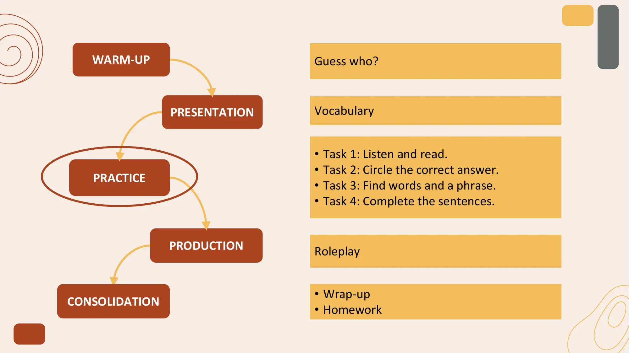 WARM-UP Guess who?

 PRESENTATION Vocabulary

 • Task 1: Listen and read.
 • Task 2: Circle the correct answer.
 PRACTICE
 • Task 3: Find words and a phrase.
 • Task 4: Complete the sentences.

 PRODUCTION Roleplay

 • Wrap-up
CONSOLIDATION
 • Homework