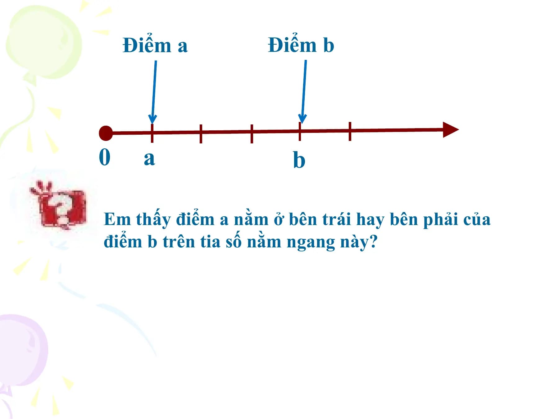 Điểm a Điểm b

0 a b

Em thấy điểm a nằm ở bên trái hay bên phải của
điểm b trên tia số nằm ngang này?